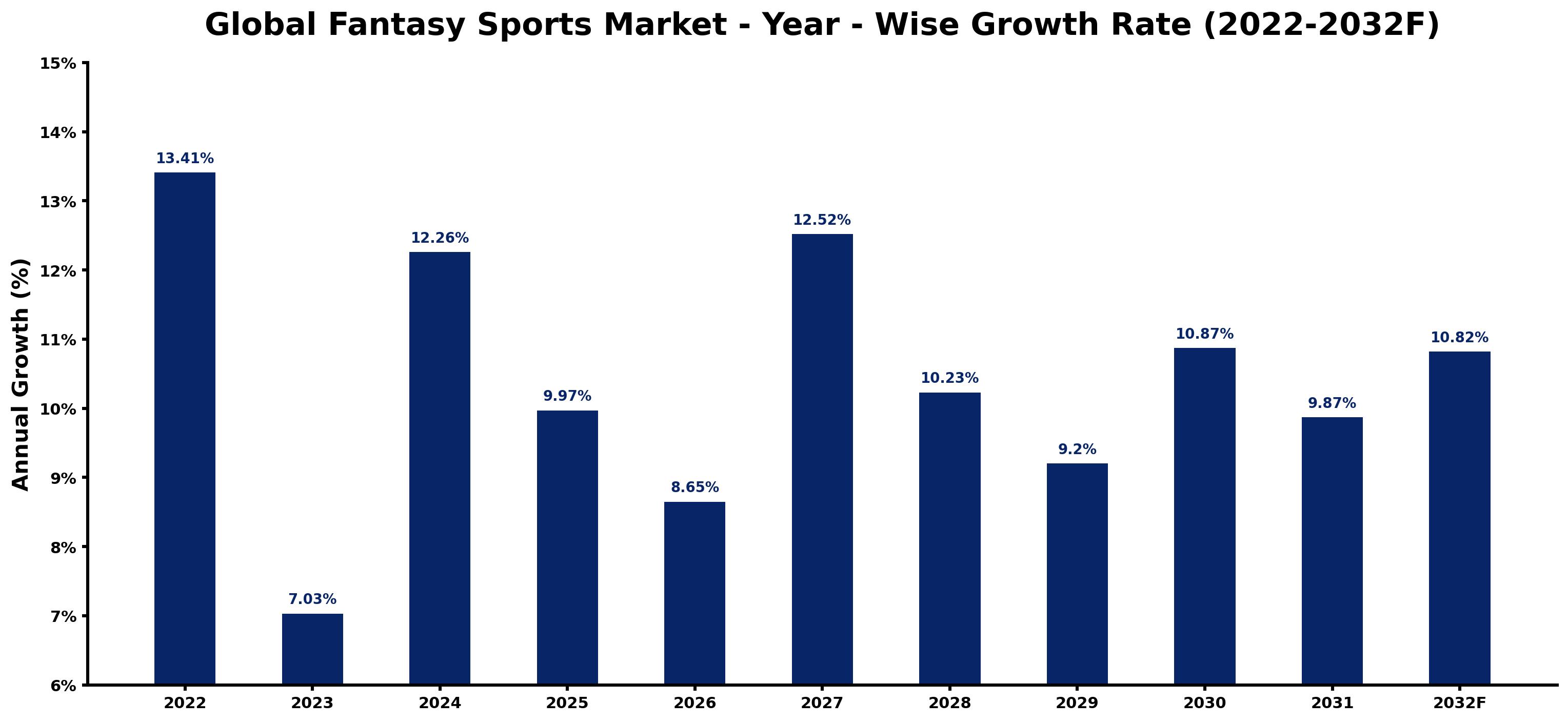 Global Fantasy Sports Market Year-wise Growth Rate and Key Drivers