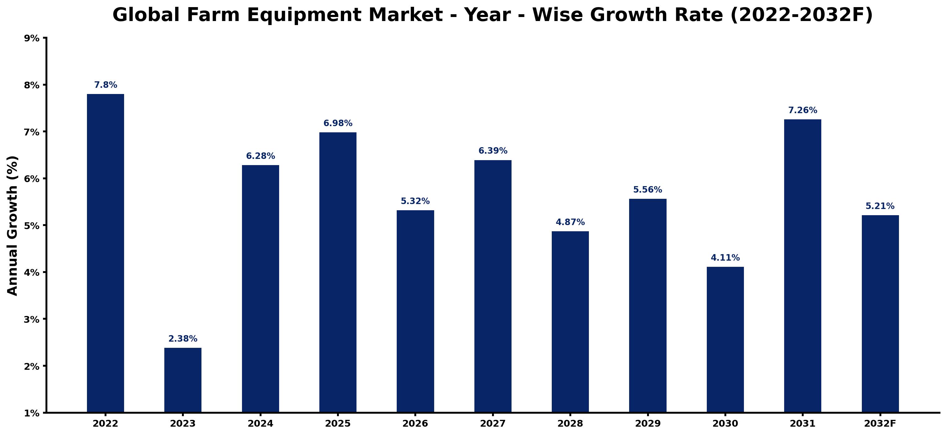 Global Farm Equipment Market Year-wise Growth Rate and Key Drivers