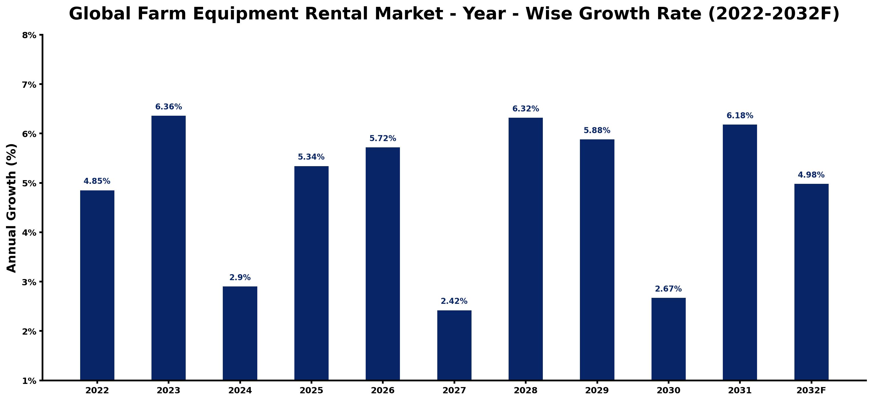 Global Farm Equipment Rental Market Year-wise Growth Rate and Key Drivers