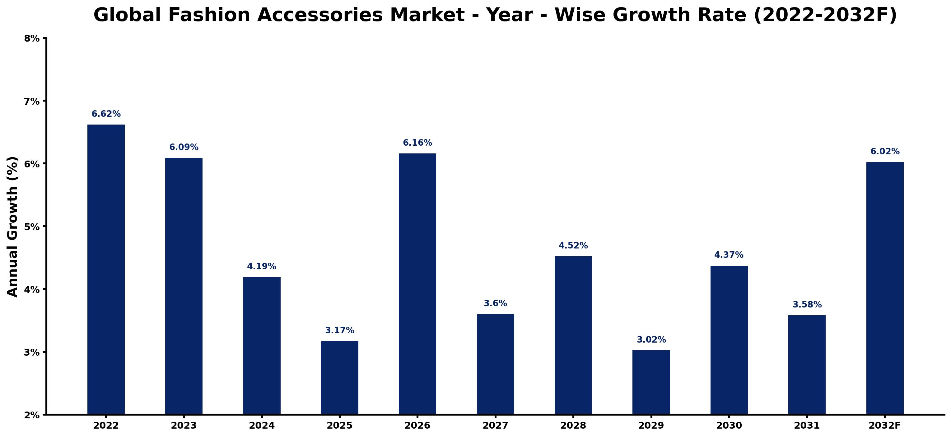 Global Fashion Accessories Market Year-wise Growth Rate and Key Drivers