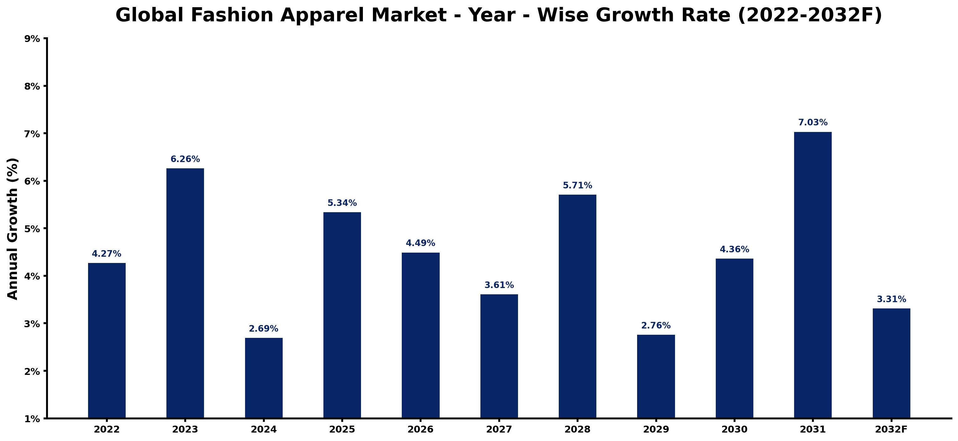 Global Fashion Apparel Market Year-wise Growth Rate and Key Drivers