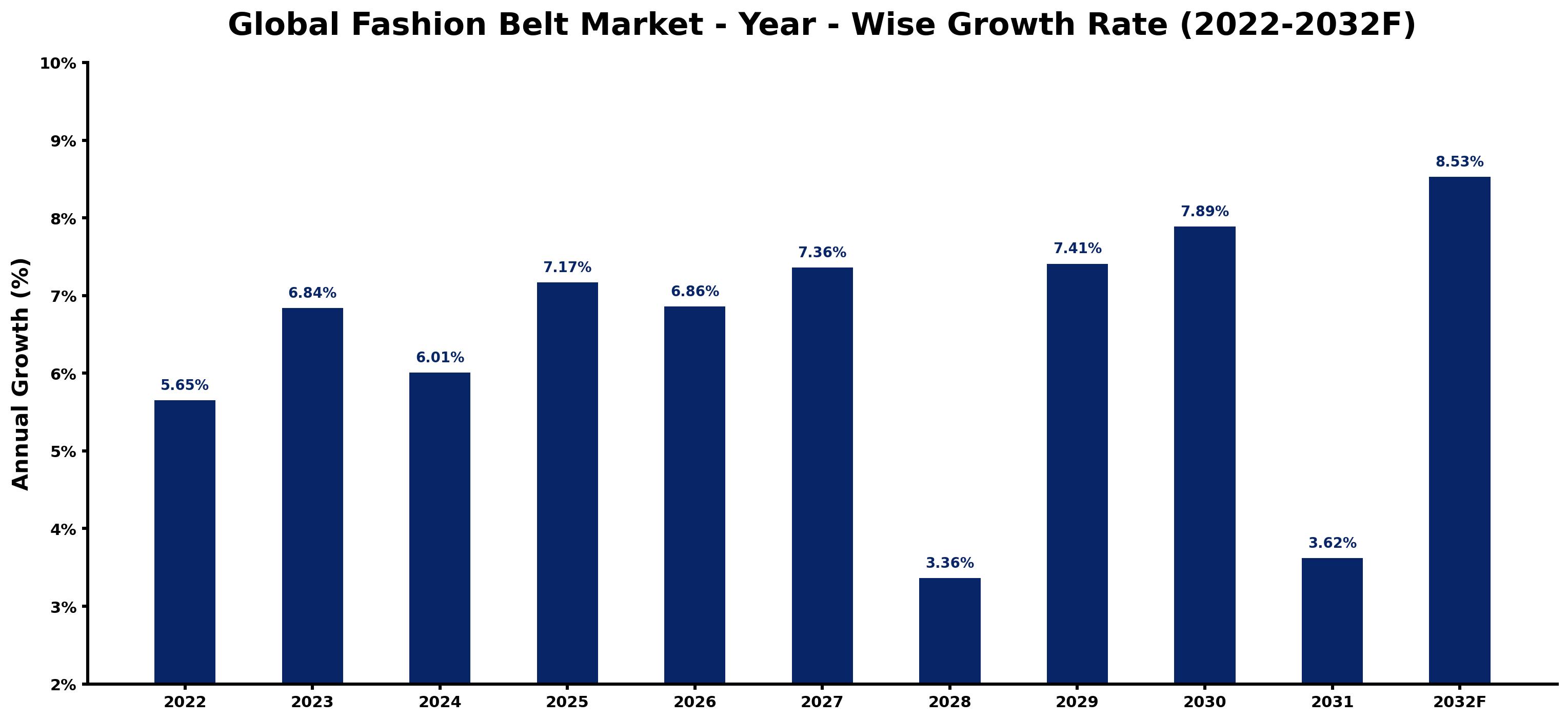 Global Fashion Belt Market Year-wise Growth Rate and Key Drivers