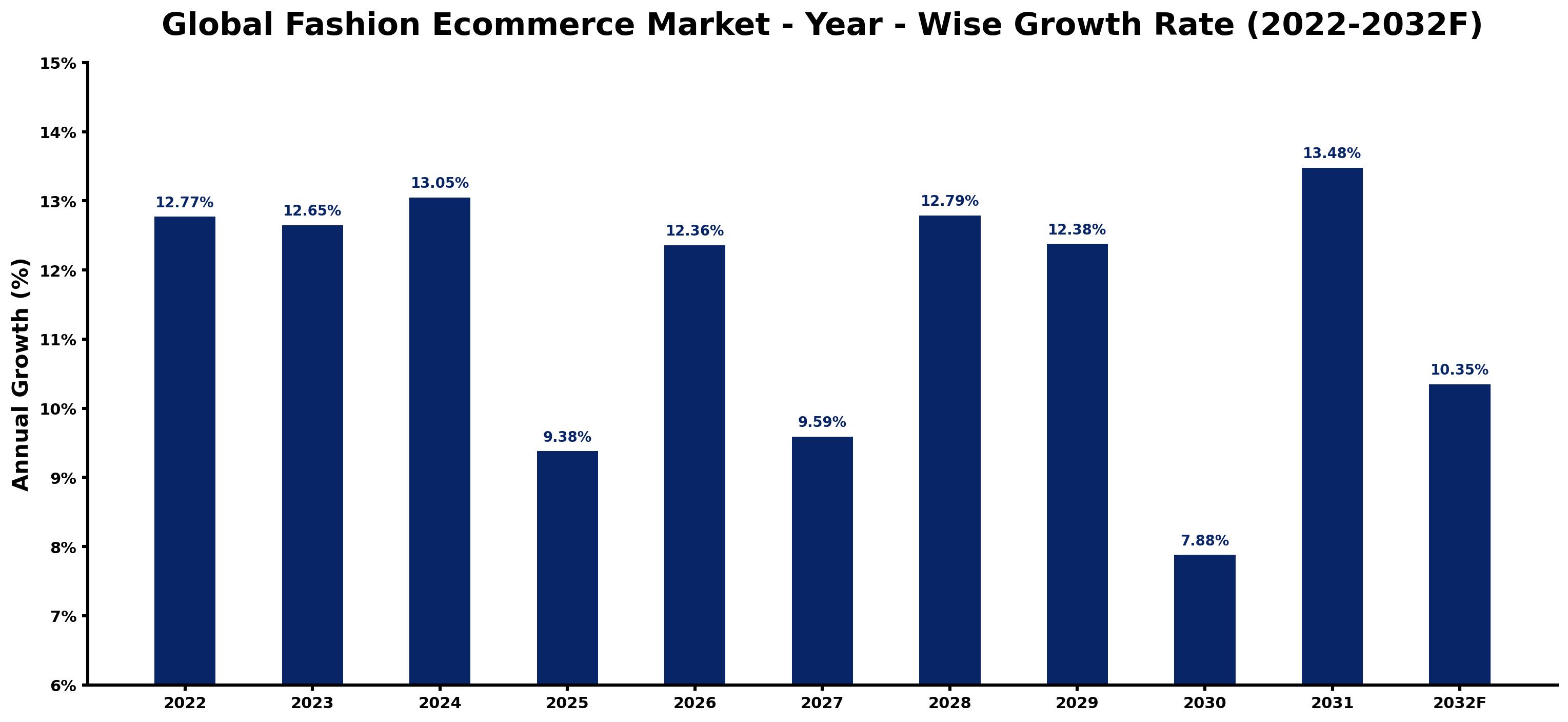 Global Fashion Ecommerce Market Year-wise Growth Rate and Key Drivers