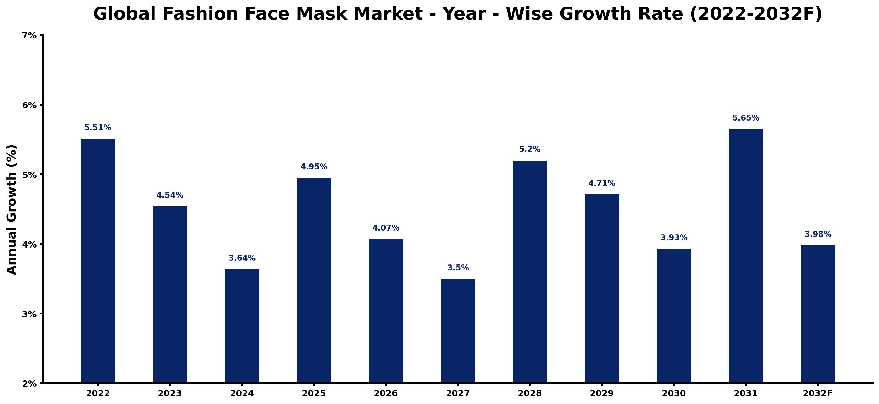 Global Fashion Face Mask Market Year-wise Growth Rate and Key Drivers