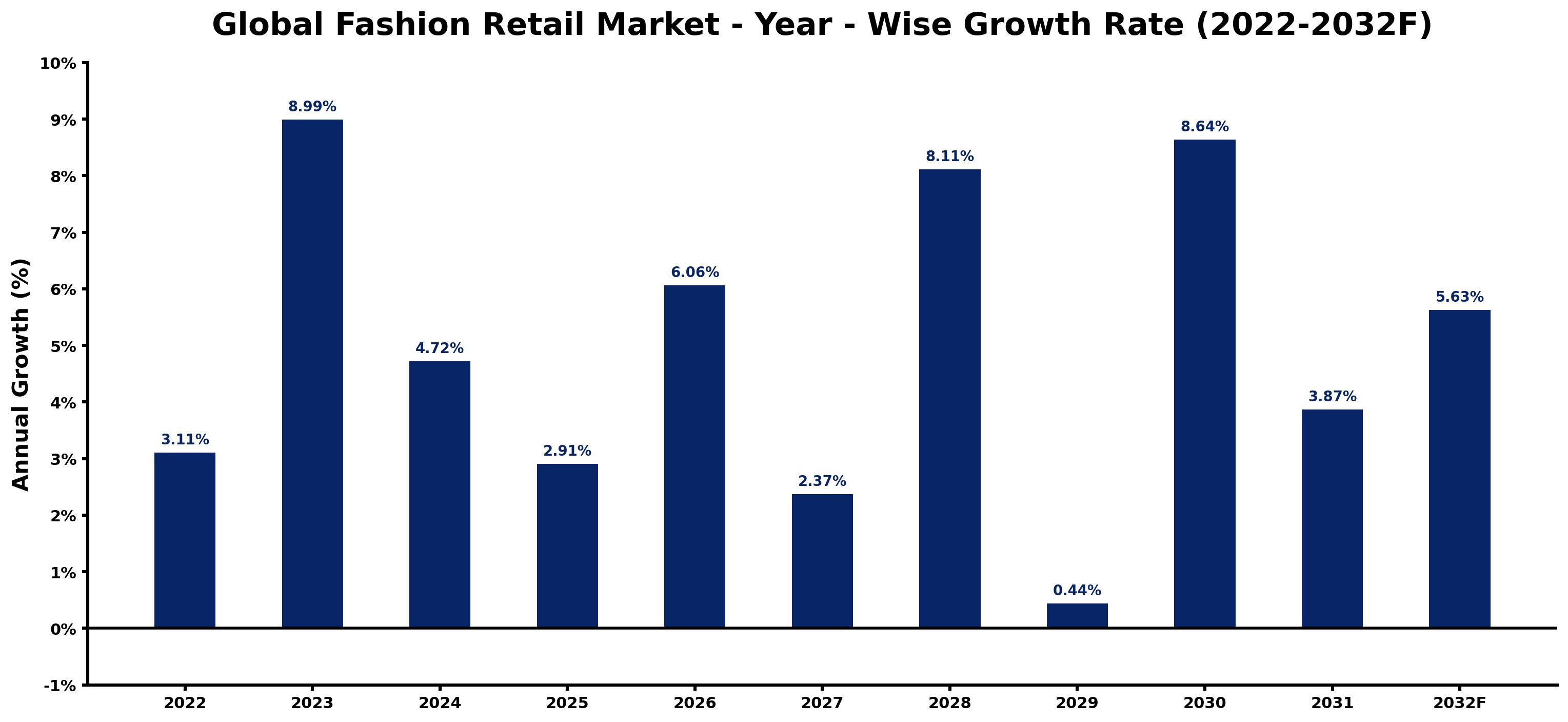 Global Fashion Retail Market Year-wise Growth Rate and Key Drivers