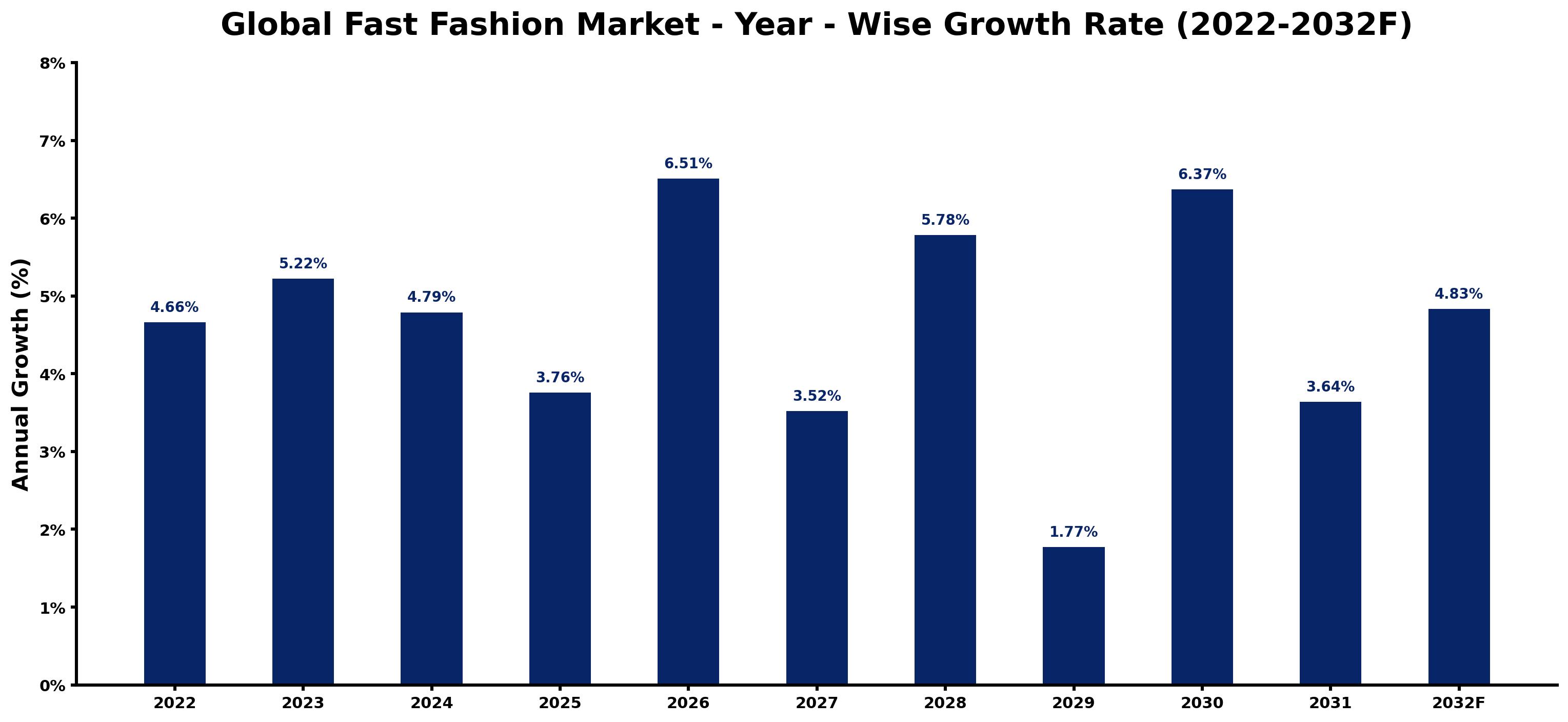 Global Fast Fashion Market Year-wise Growth Rate and Key Drivers
