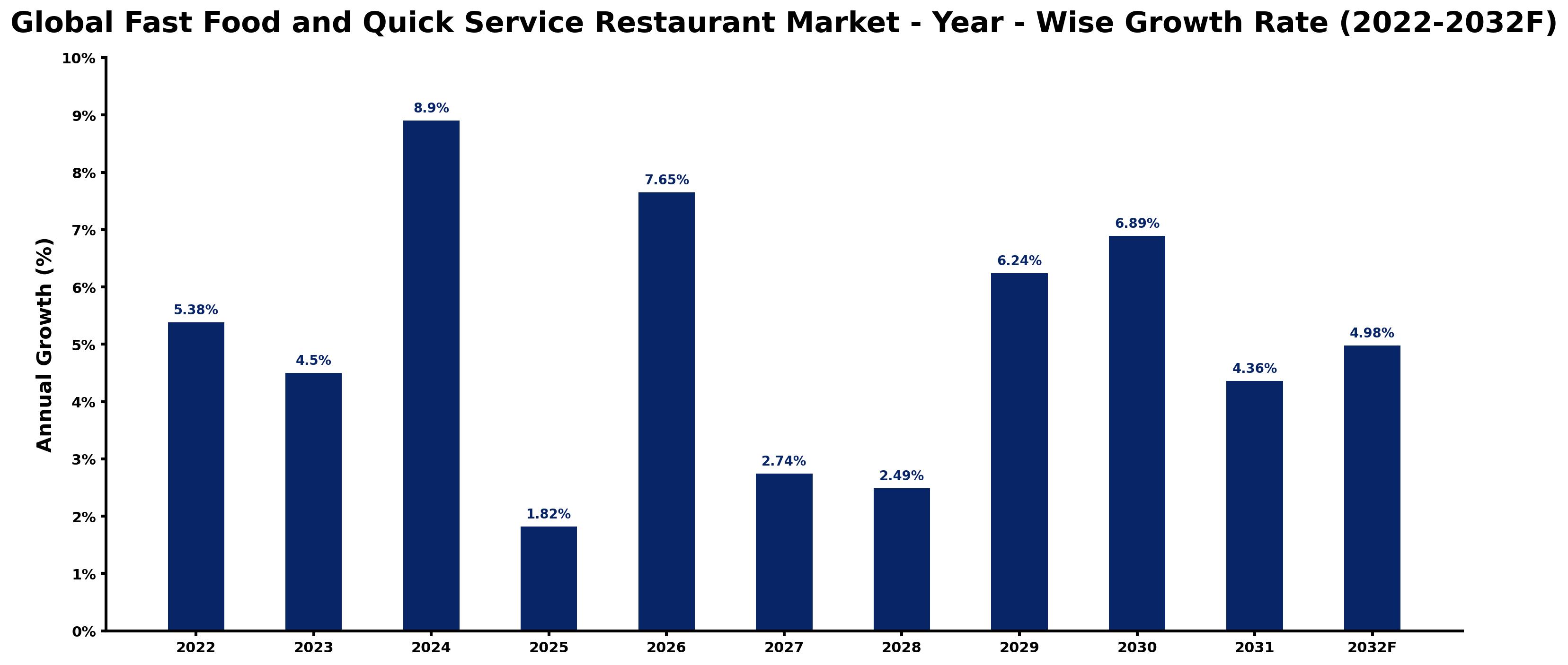 Global Fast Food and Quick Service Restaurant Market Year-wise Growth Rate and Key Drivers