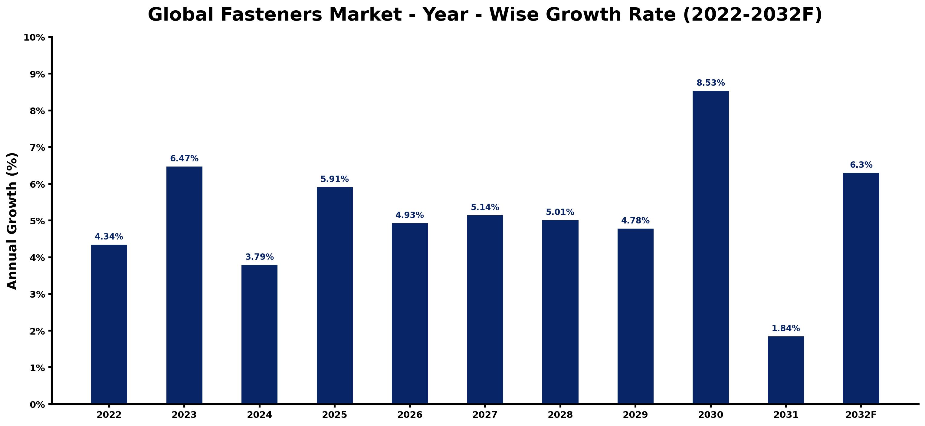 Global Fasteners Market Year-wise Growth Rate and Key Drivers