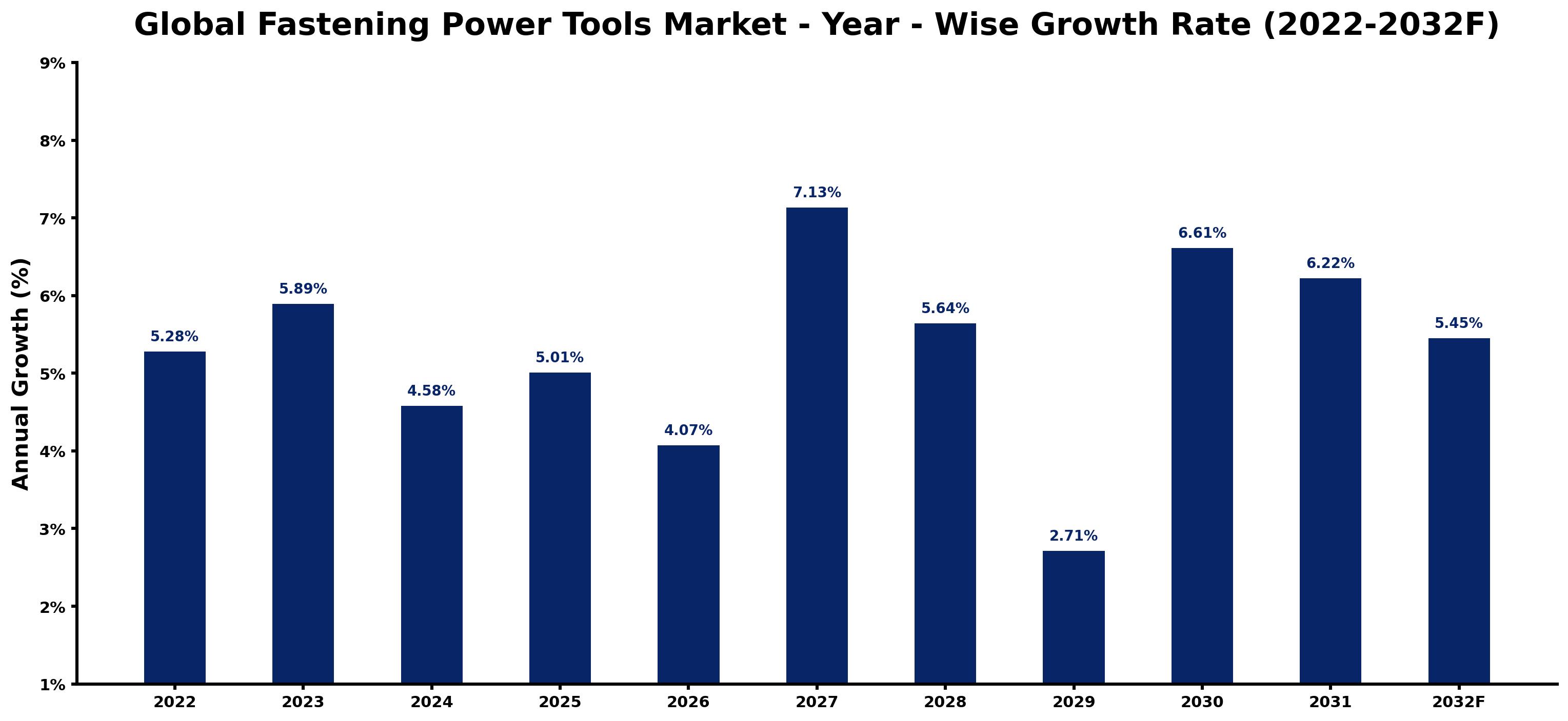 Global Fastening Power Tools Market Year-wise Growth Rate and Key Drivers
