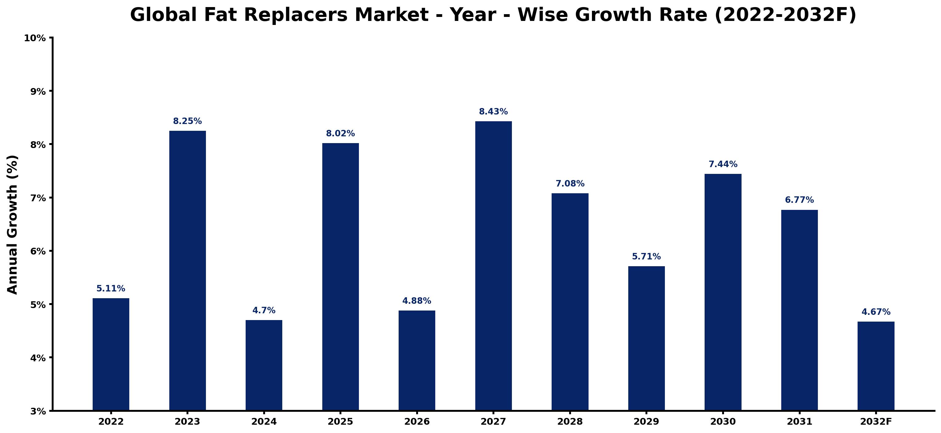 Global Fat Replacers Market Year-wise Growth Rate and Key Drivers