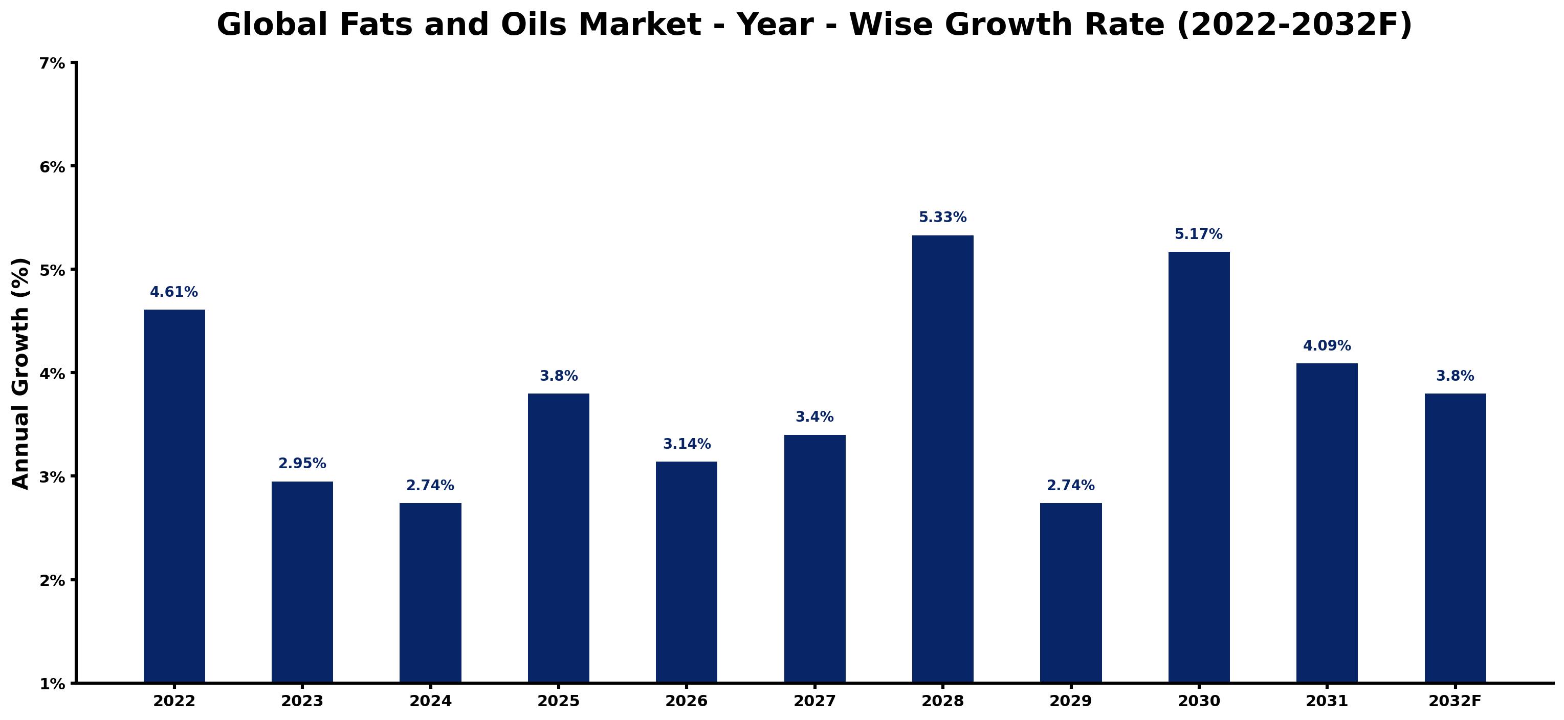 Global Fats and Oils Market Year-wise Growth Rate and Key Drivers