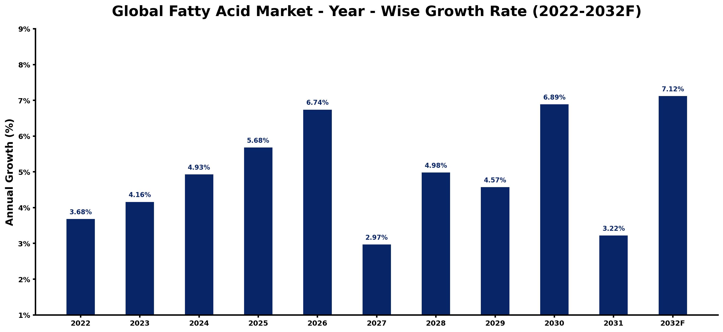 Global Fatty Acid Market Year-wise Growth Rate and Key Drivers