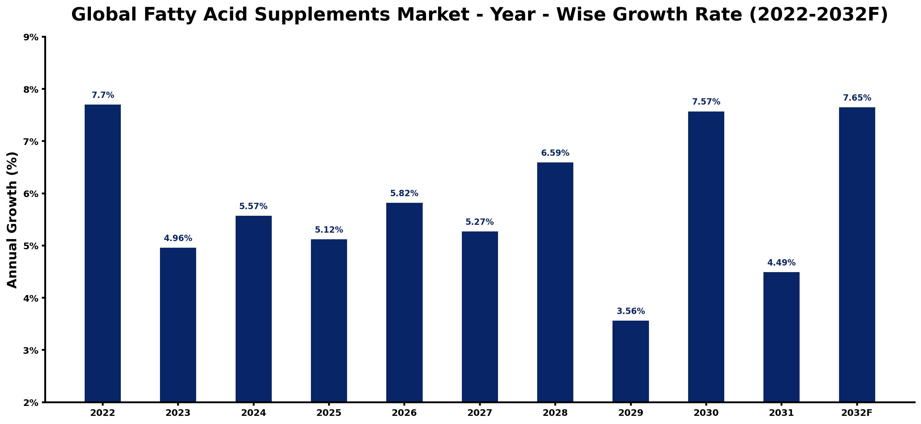 Global Fatty Acid Supplements Market Year-wise Growth Rate and Key Drivers