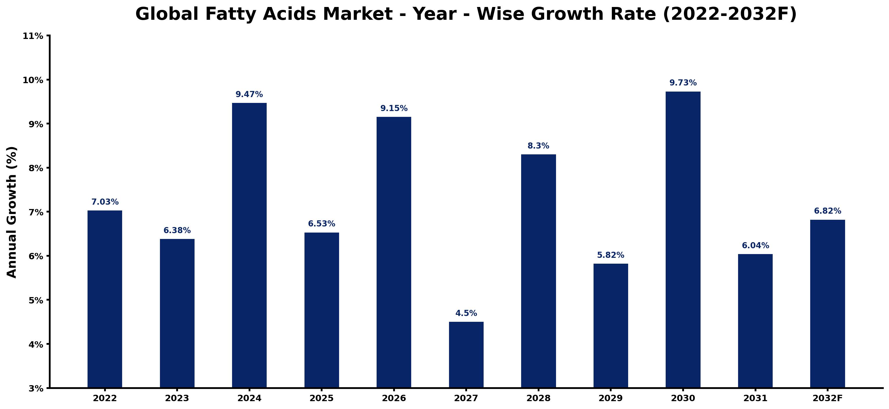 Global Fatty Acids Market Year-wise Growth Rate and Key Drivers