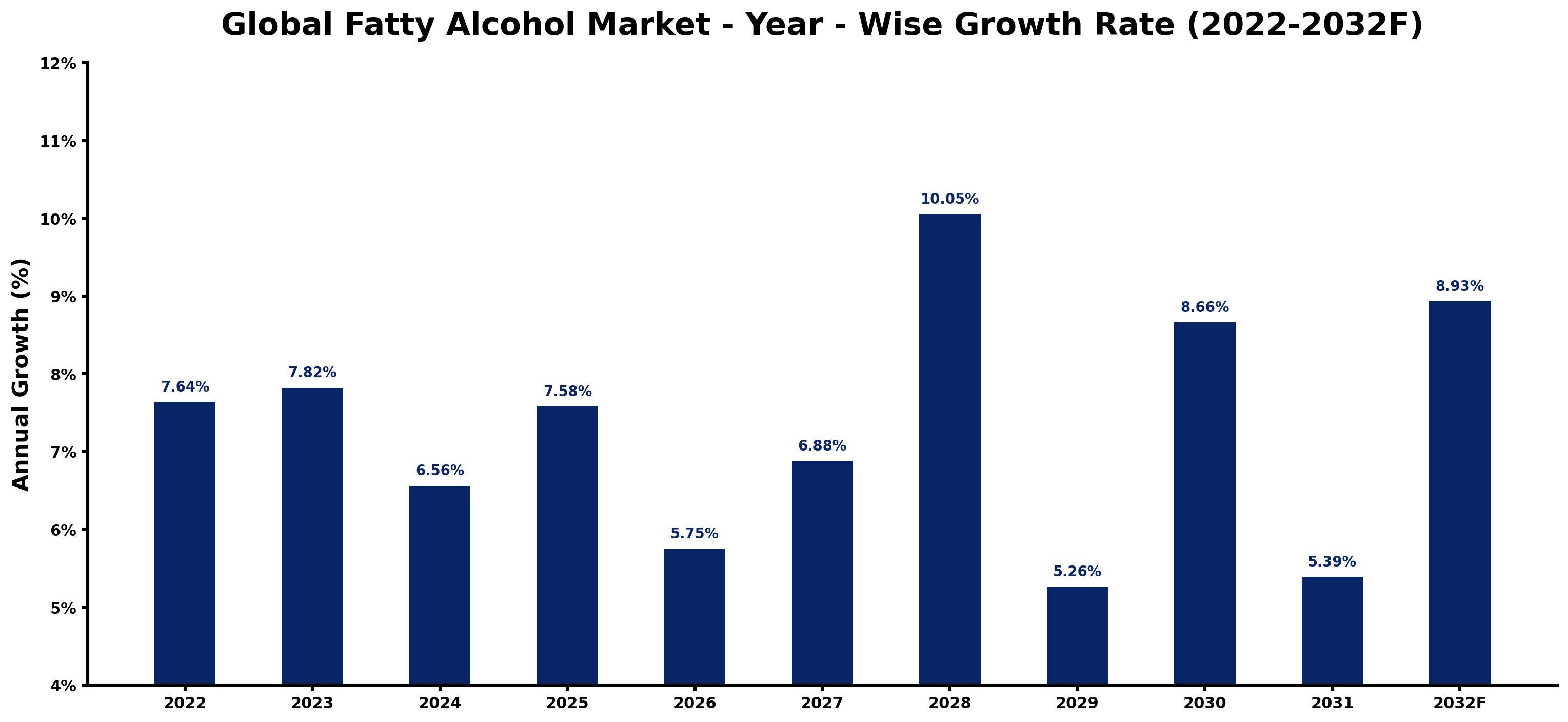 Global Fatty Alcohol Market Year-wise Growth Rate and Key Drivers
