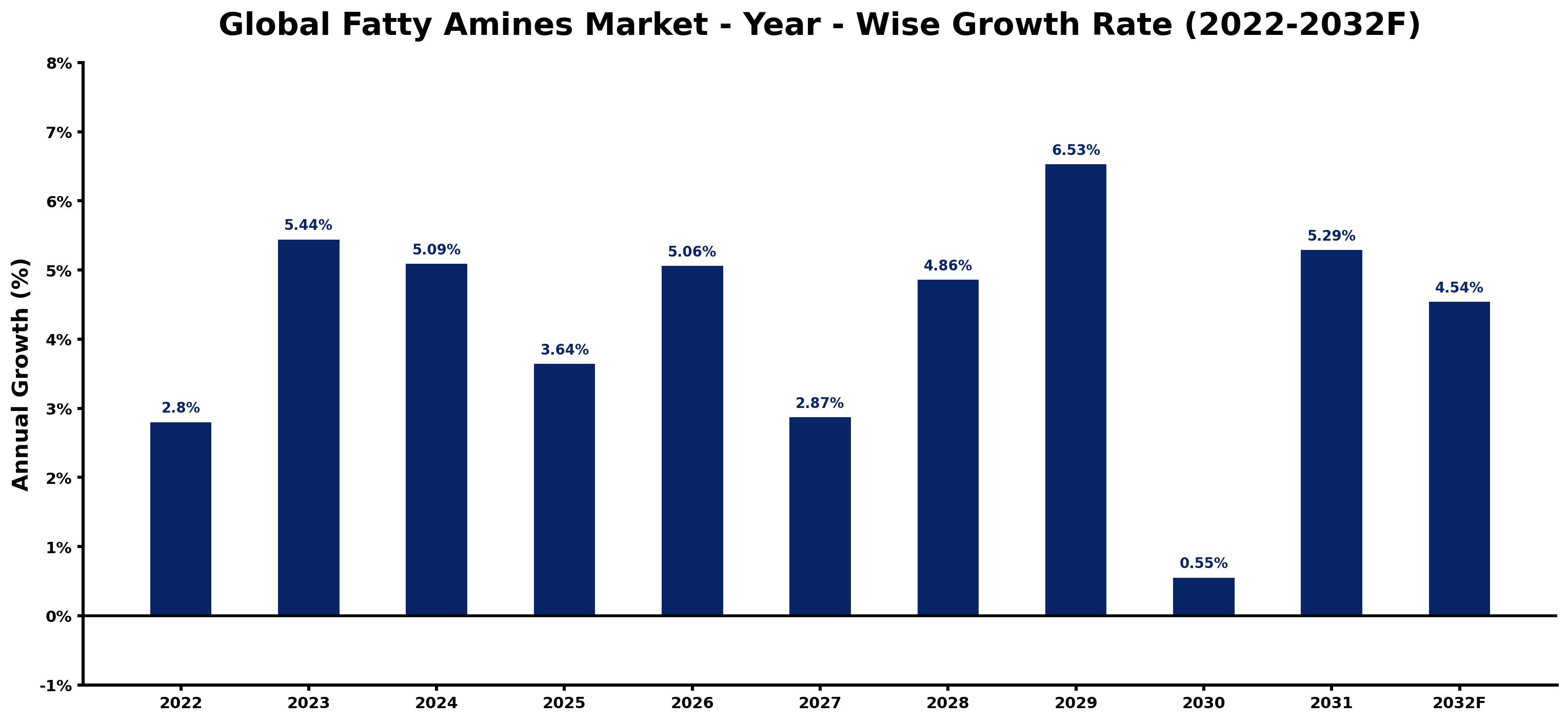 Global Fatty Amines Market Year-wise Growth Rate and Key Drivers