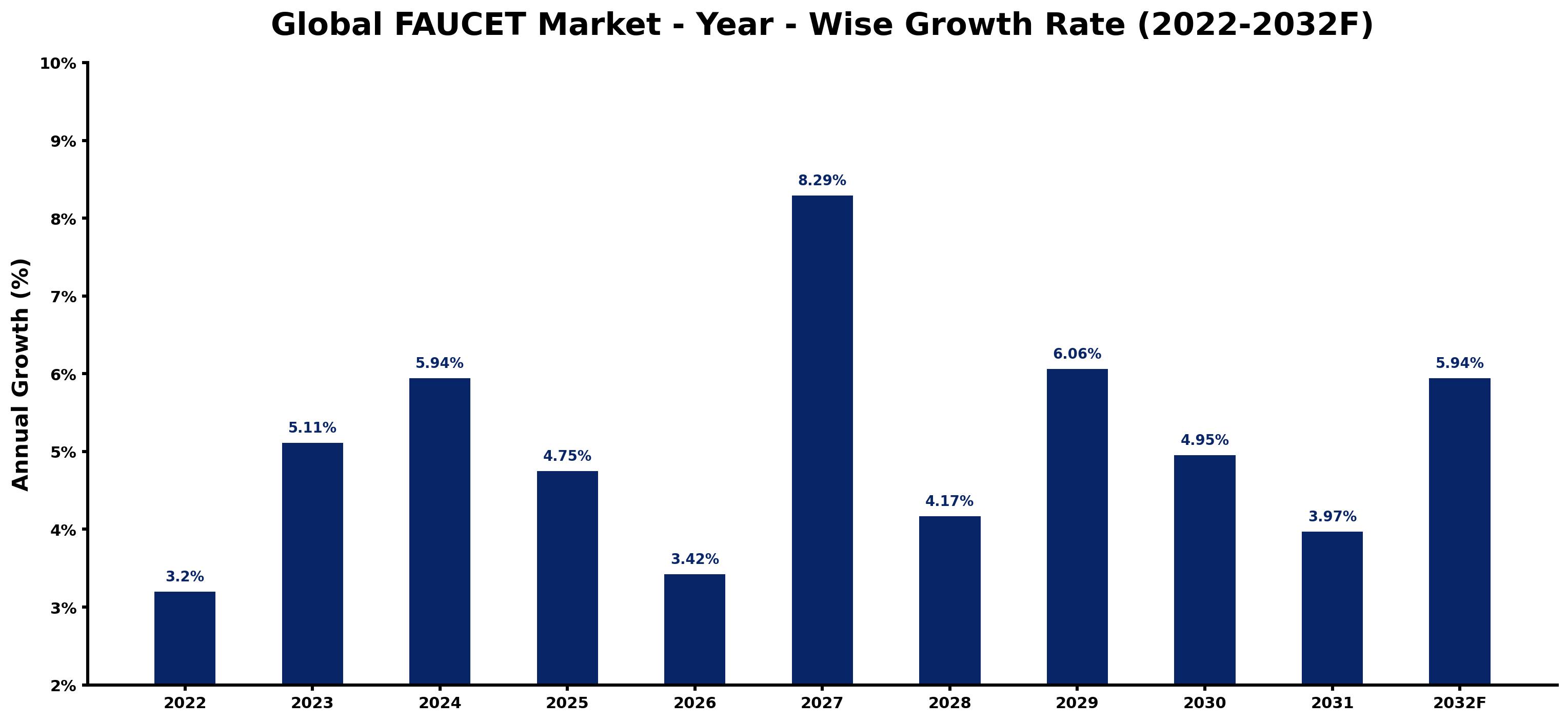 Global FAUCET Market Year-wise Growth Rate and Key Drivers