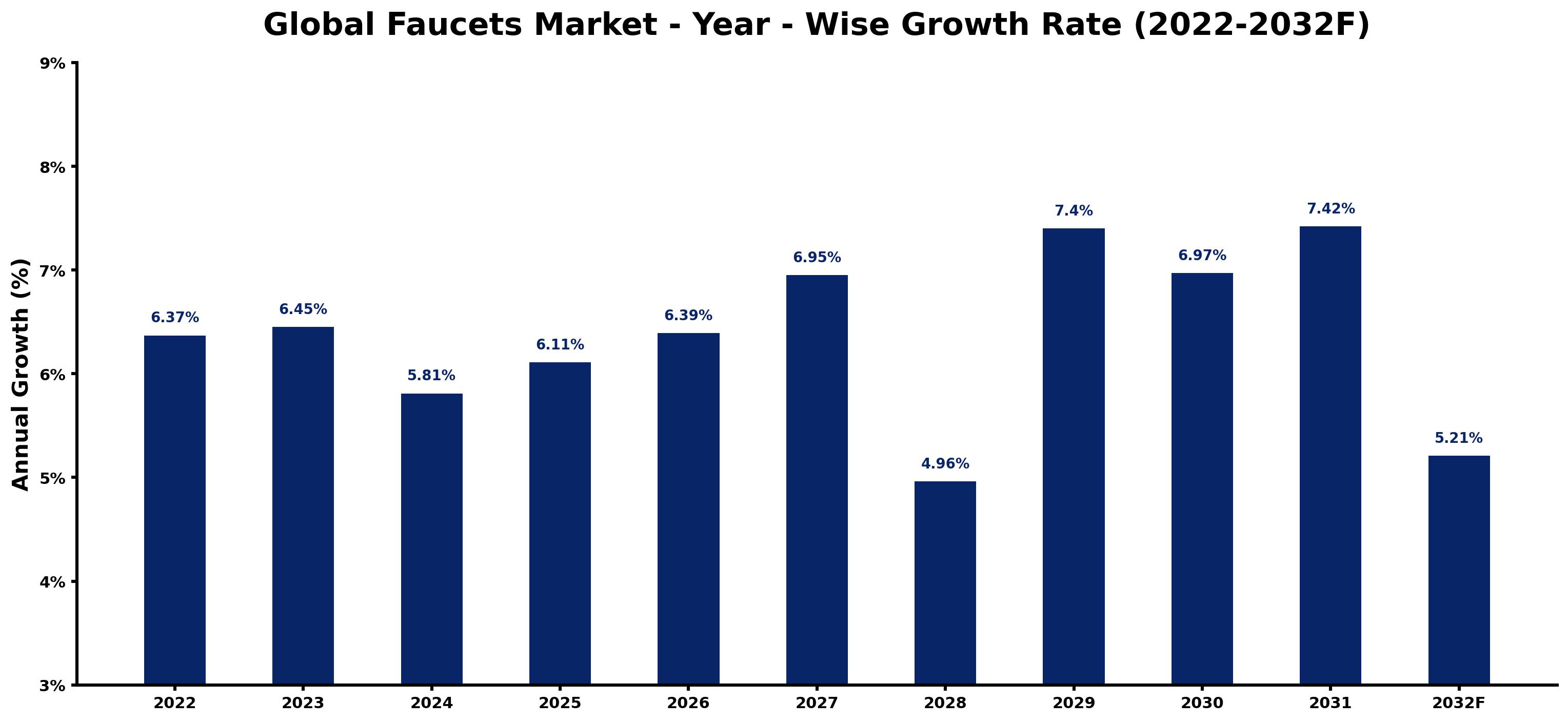 Global Faucets Market Year-wise Growth Rate and Key Drivers