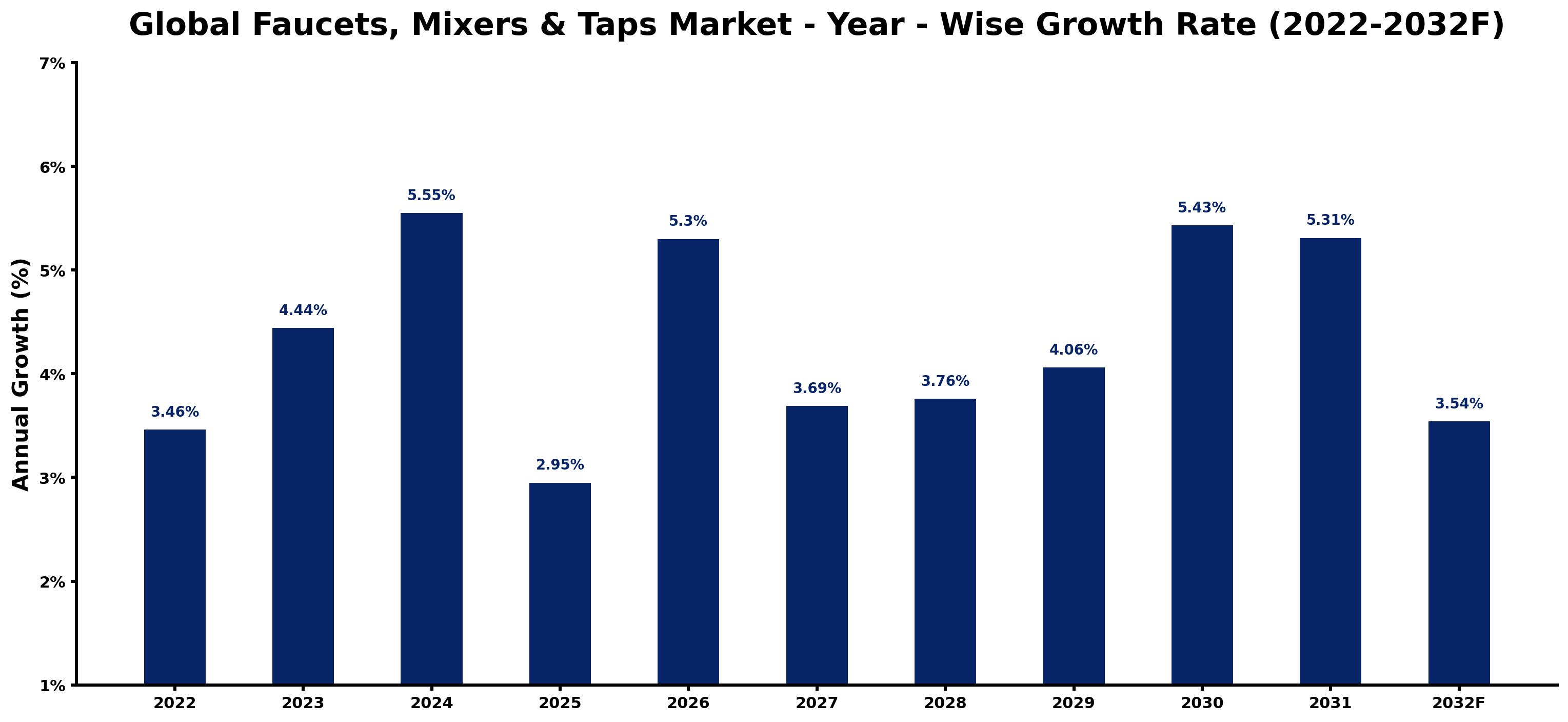 Global Faucets, Mixers & Taps Market Year-wise Growth Rate and Key Drivers