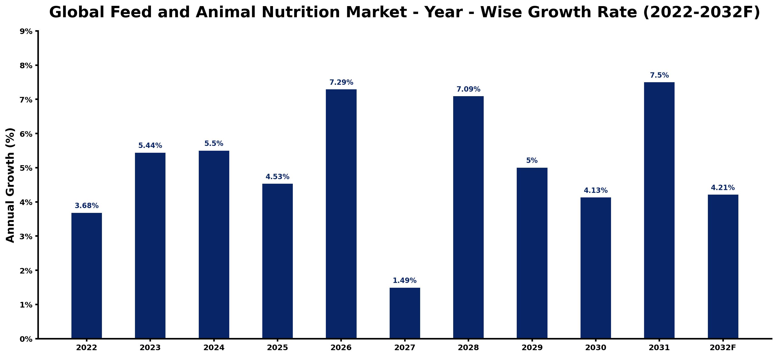 Global Feed and Animal Nutrition Market Year-wise Growth Rate and Key Drivers