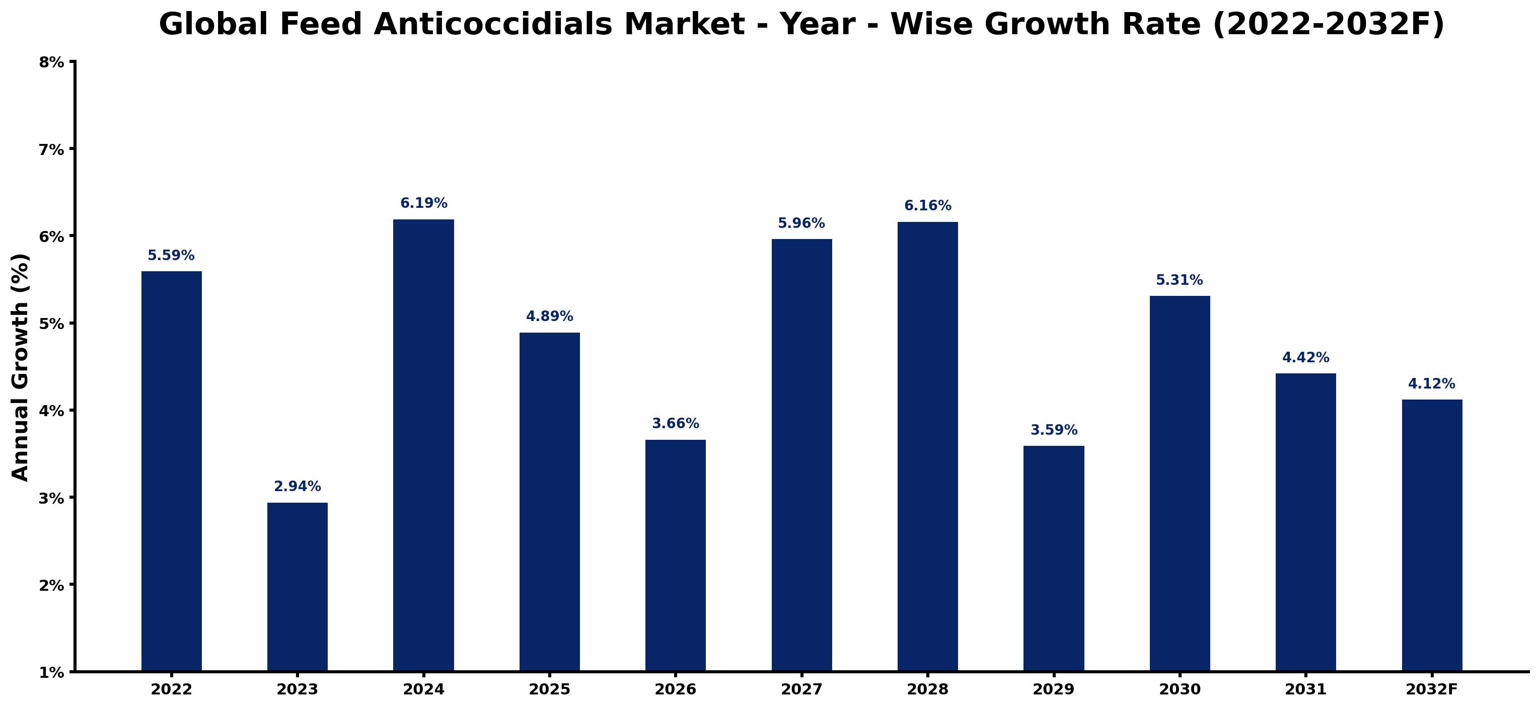 Global Feed Anticoccidials Market Year-wise Growth Rate and Key Drivers
