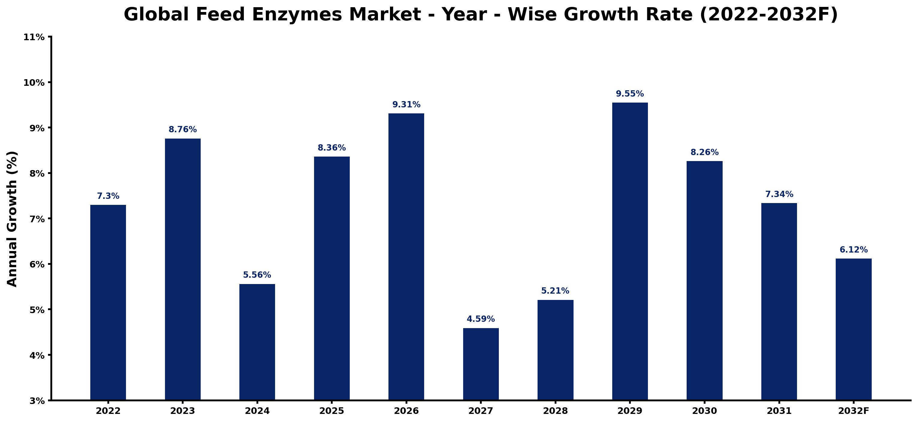 Global Feed Enzymes Market Year-wise Growth Rate and Key Drivers