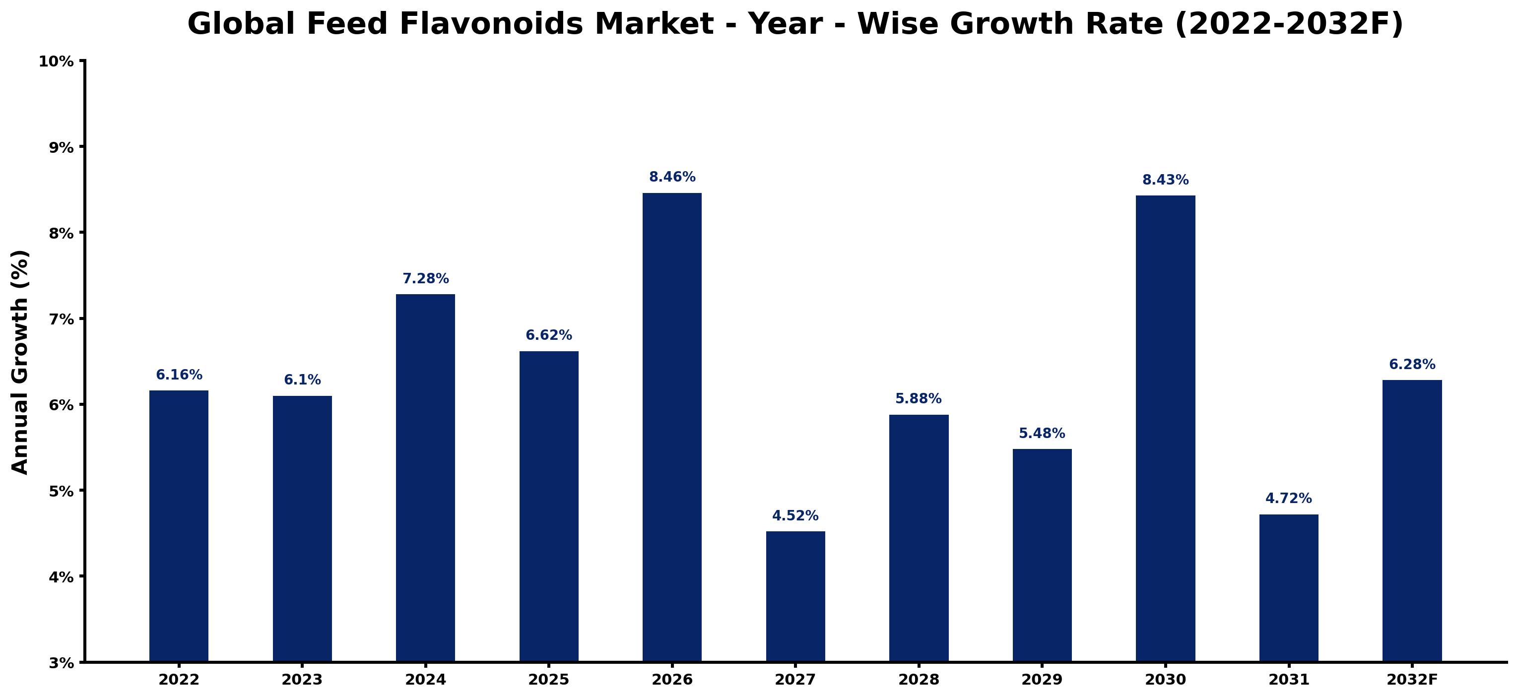 Global Feed Flavonoids Market Year-wise Growth Rate and Key Drivers