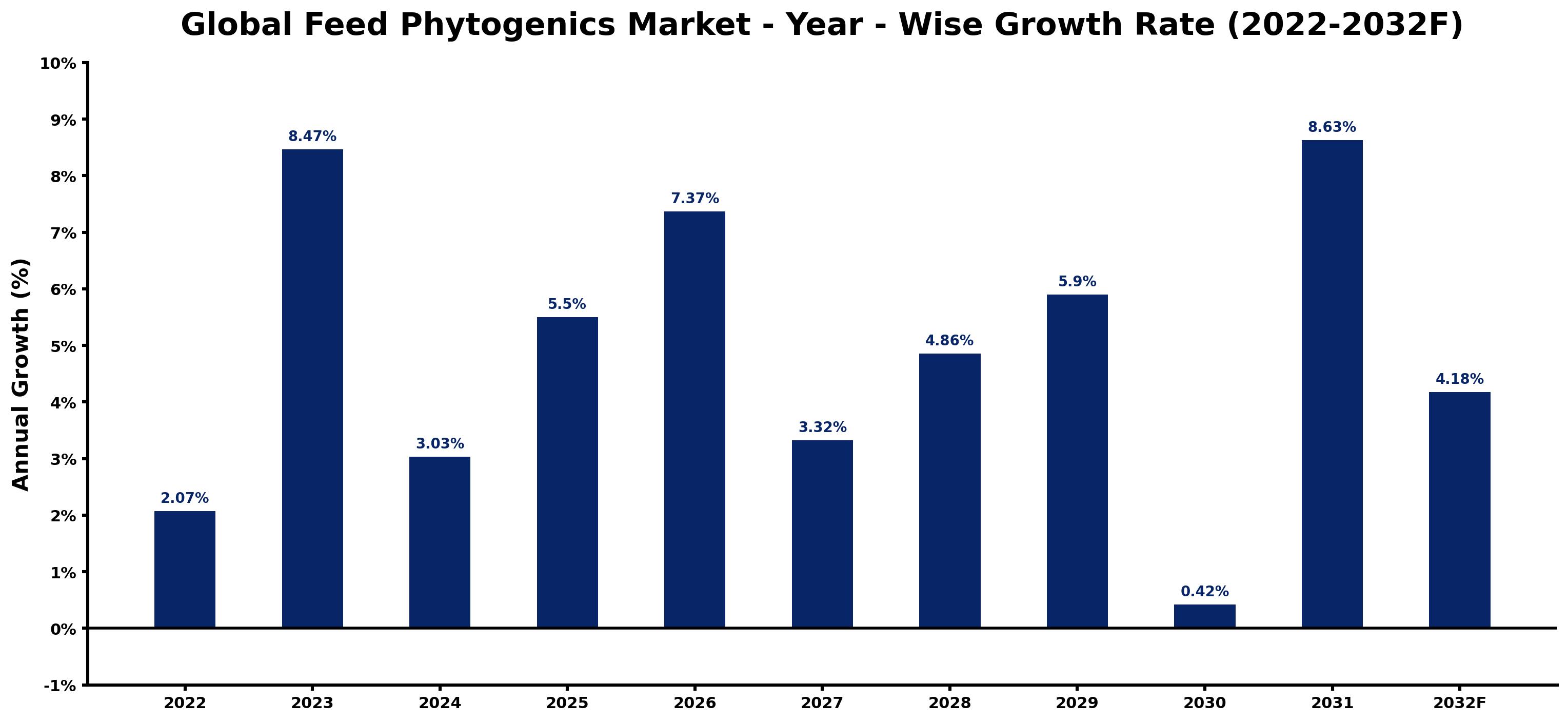 Global Feed Phytogenics Market Year-wise Growth Rate and Key Drivers