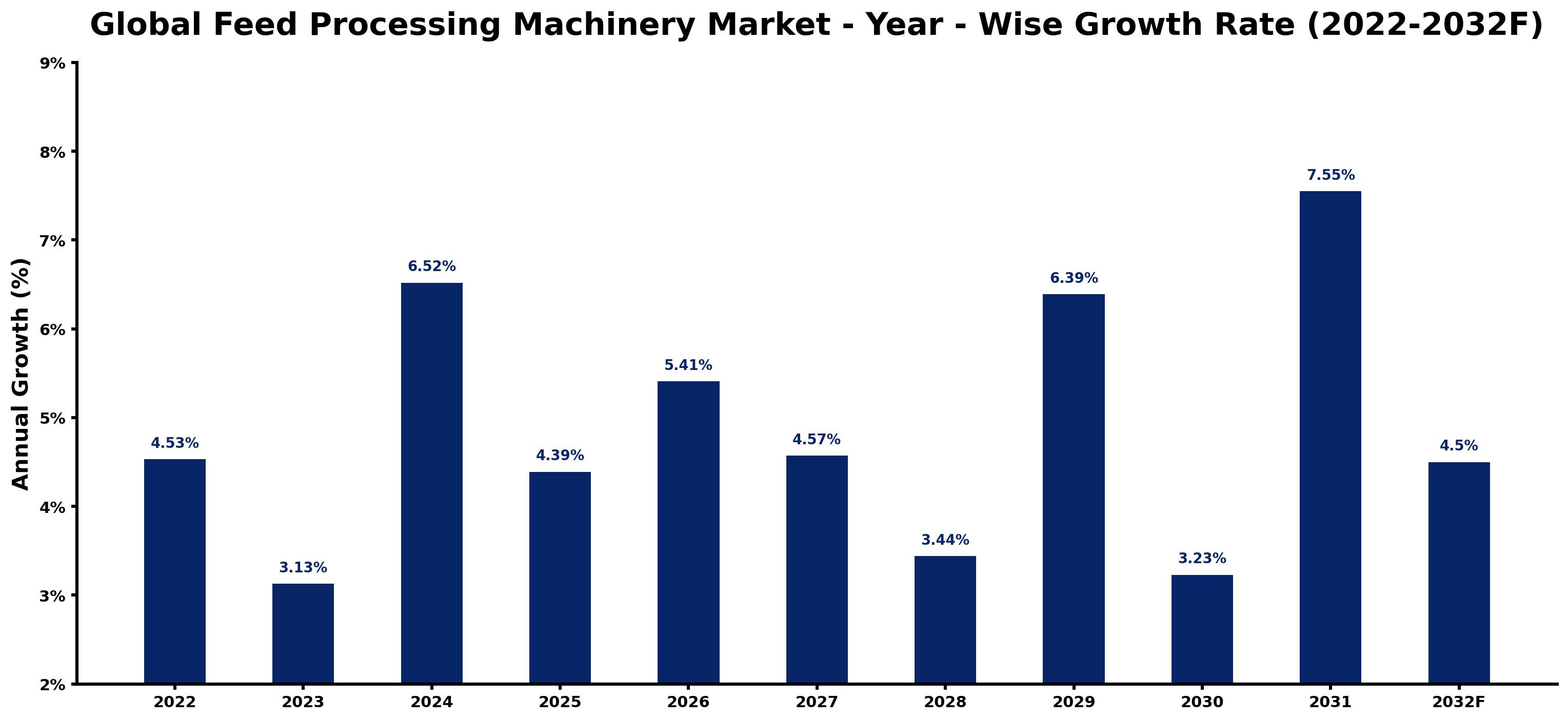 Global Feed Processing Machinery Market Year-wise Growth Rate and Key Drivers