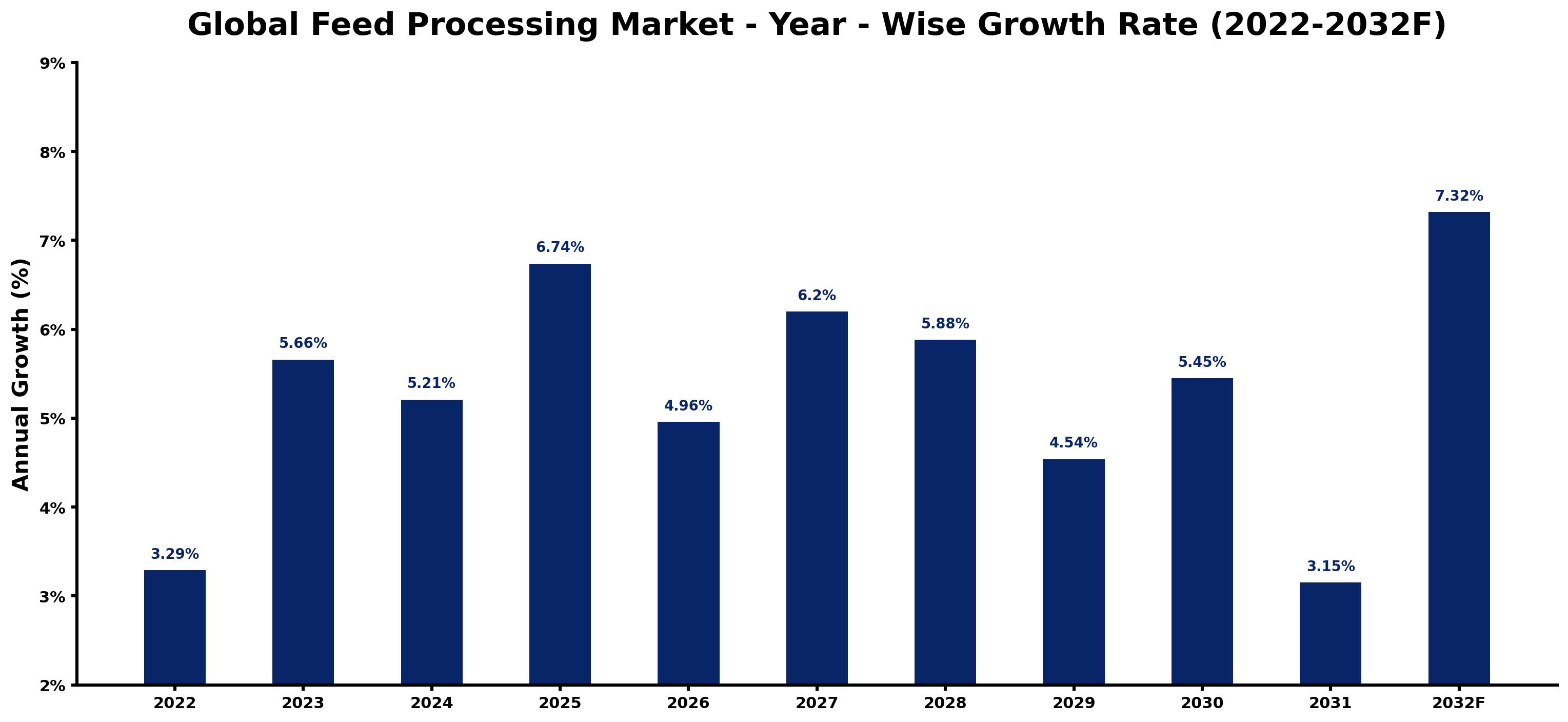 Global Feed Processing Market Year-wise Growth Rate and Key Drivers