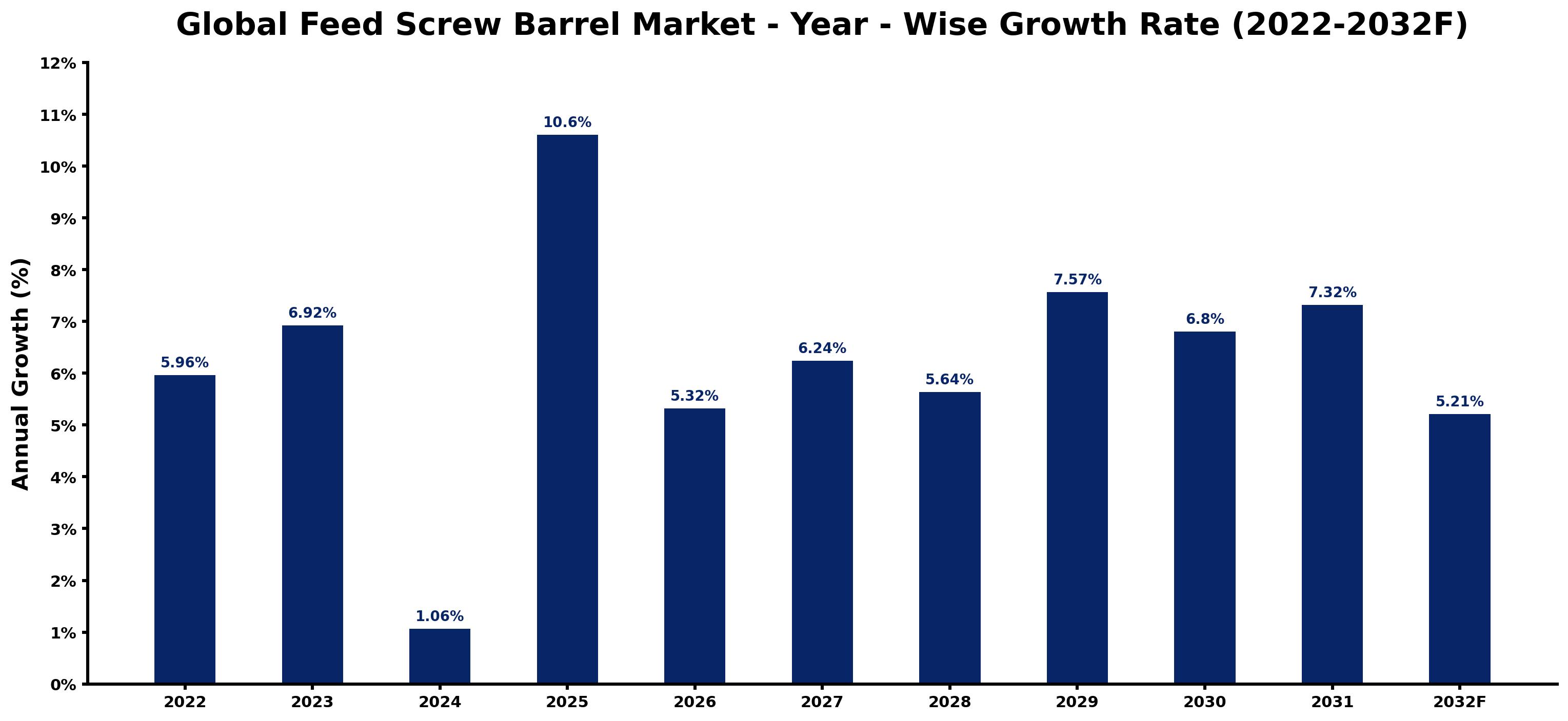 Global Feed Screw Barrel Market Year-wise Growth Rate and Key Drivers