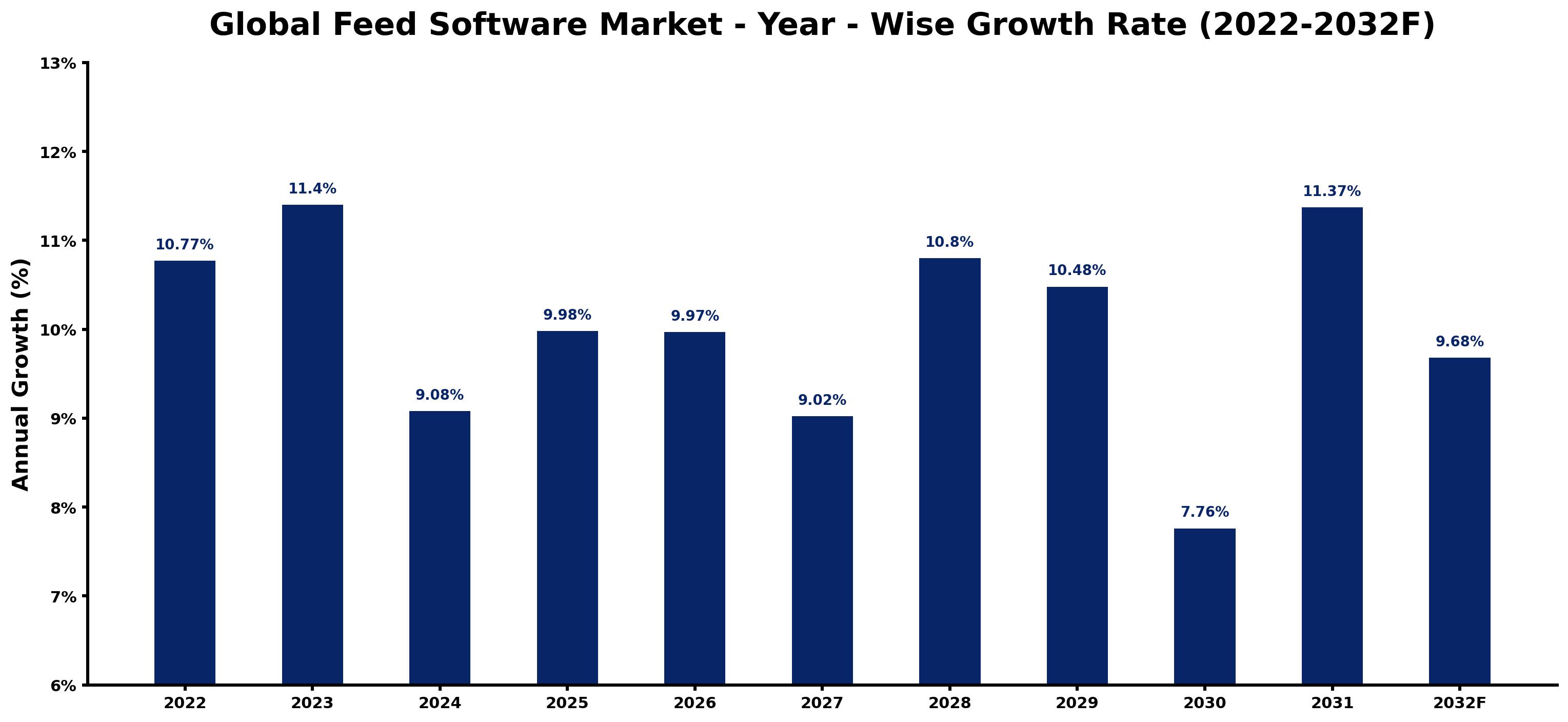 Global Feed Software Market Year-wise Growth Rate and Key Drivers