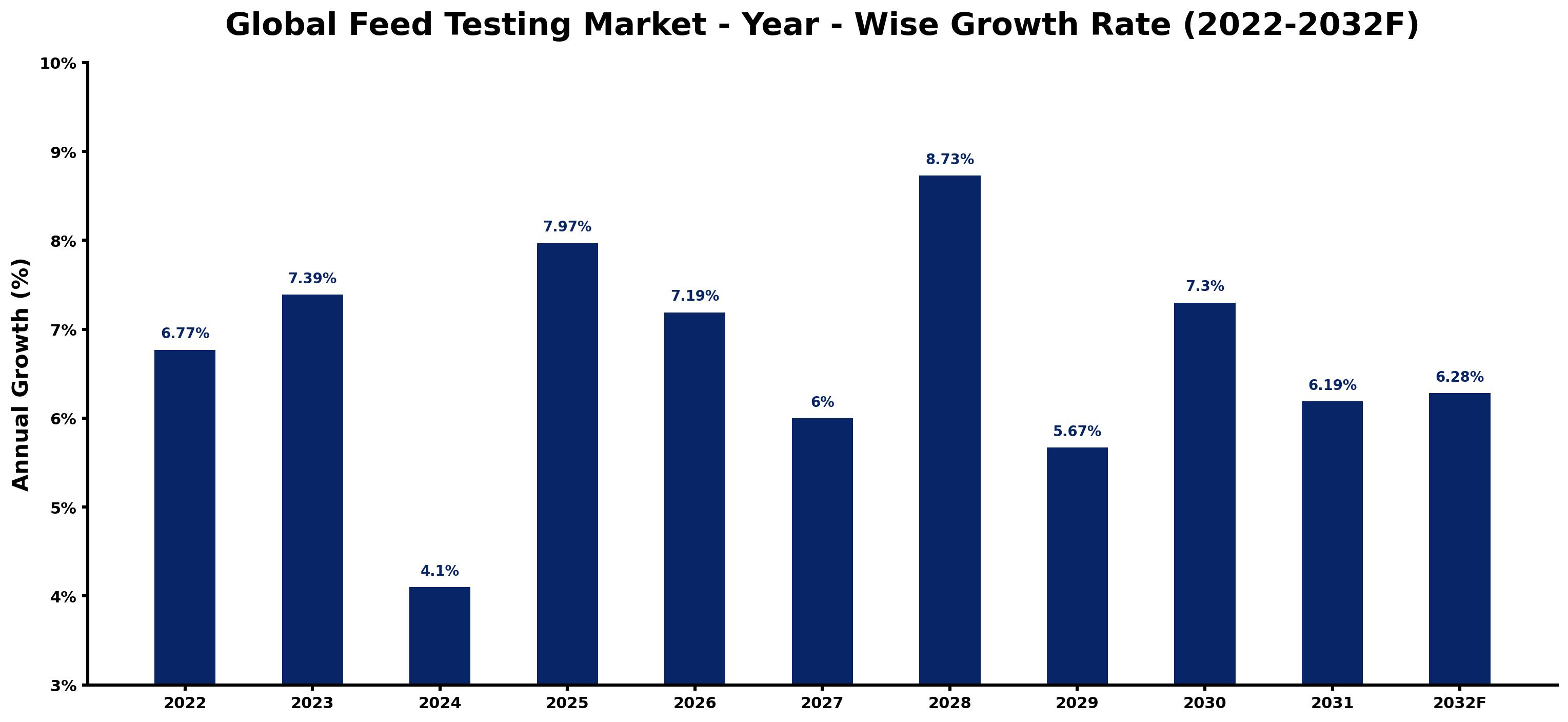 Global Feed Testing Market Year-wise Growth Rate and Key Drivers