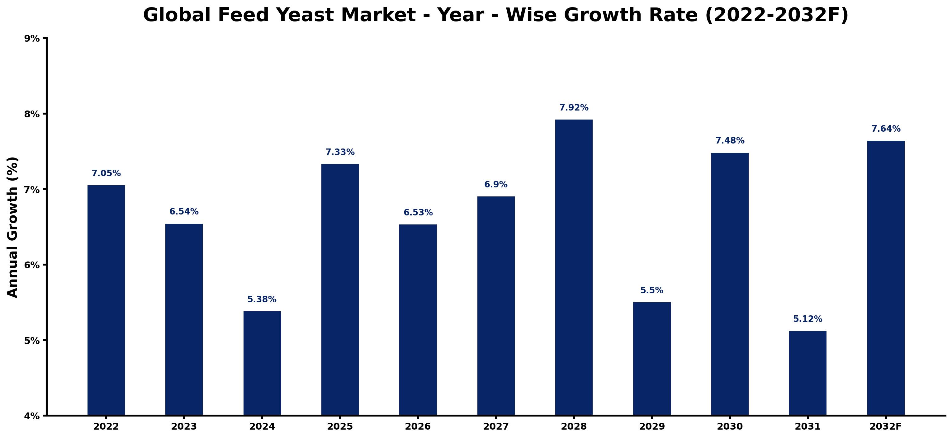 Global Feed Yeast Market Year-wise Growth Rate and Key Drivers