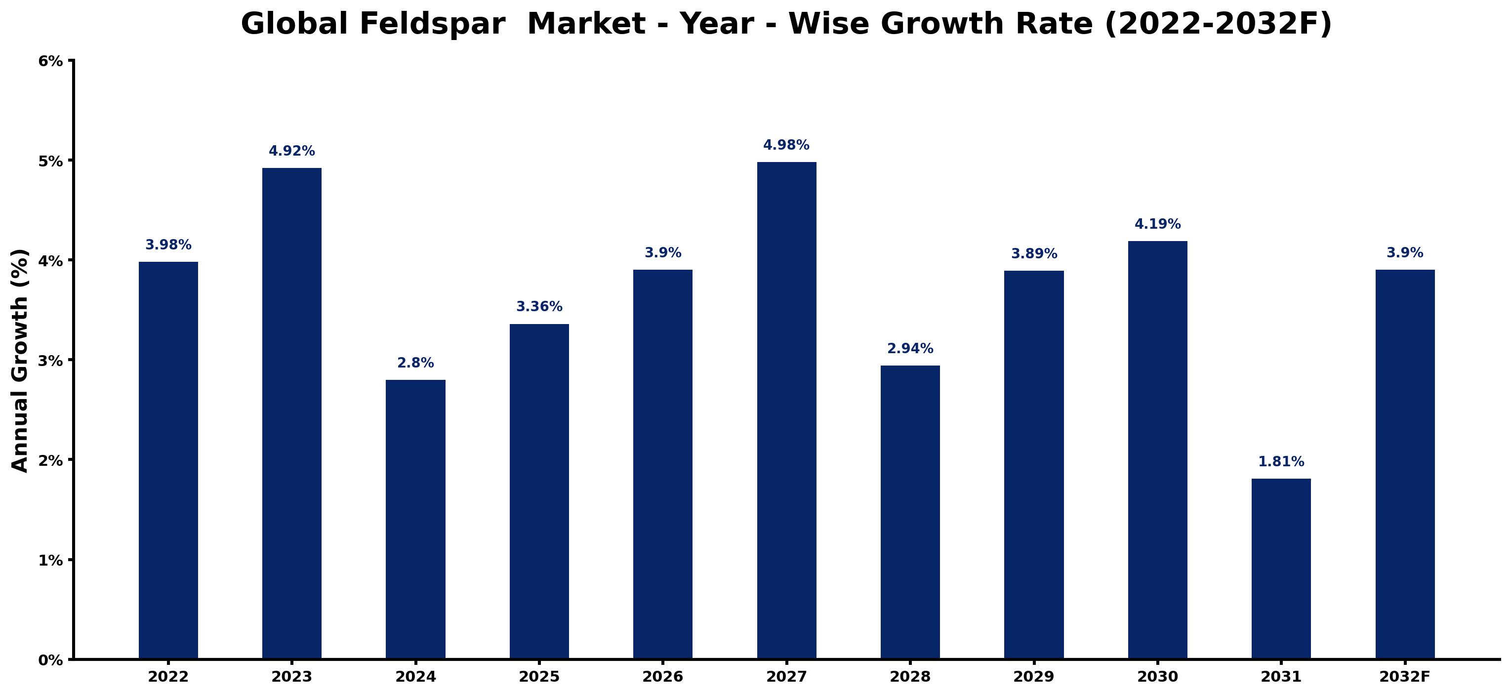 Global Feldspar  Market Year-wise Growth Rate and Key Drivers