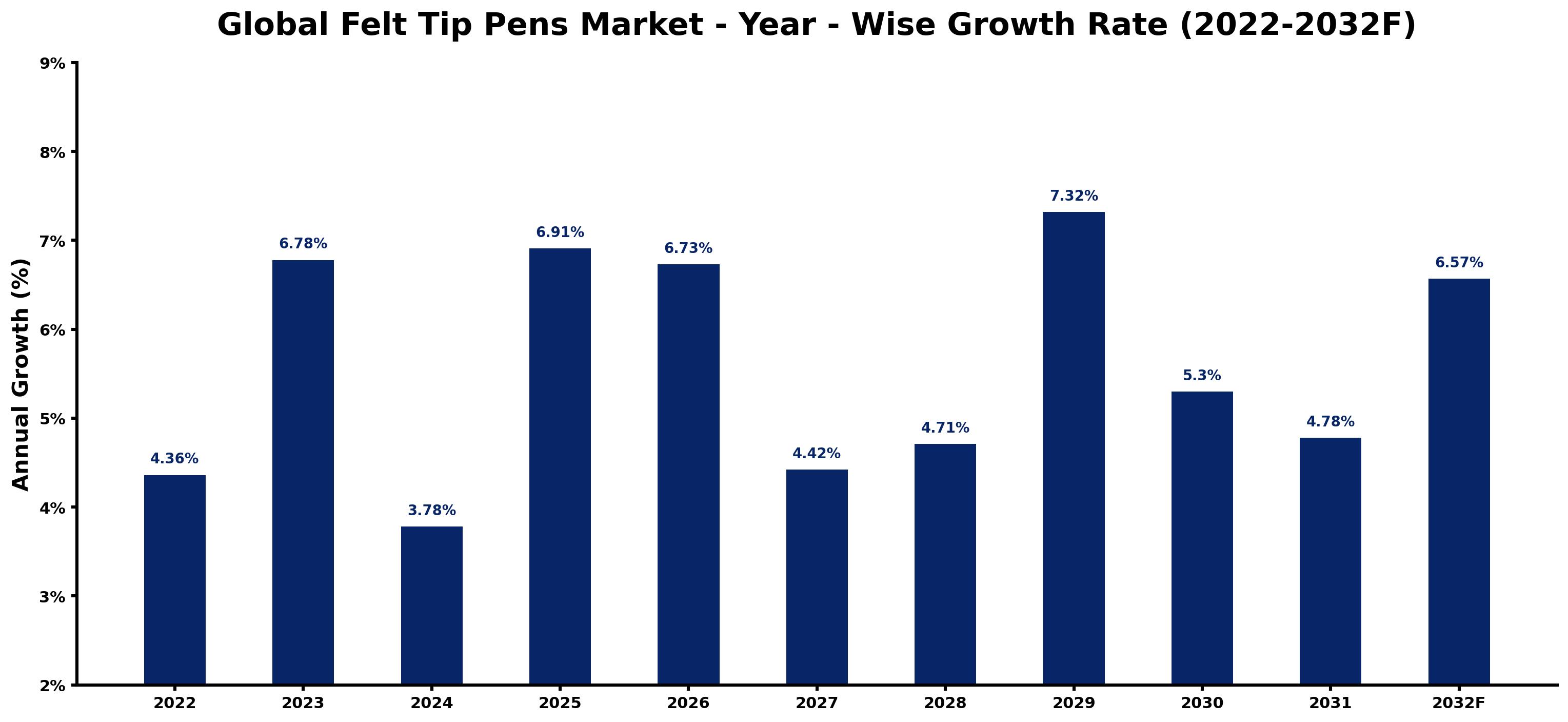 Global Felt Tip Pens Market Year-wise Growth Rate and Key Drivers