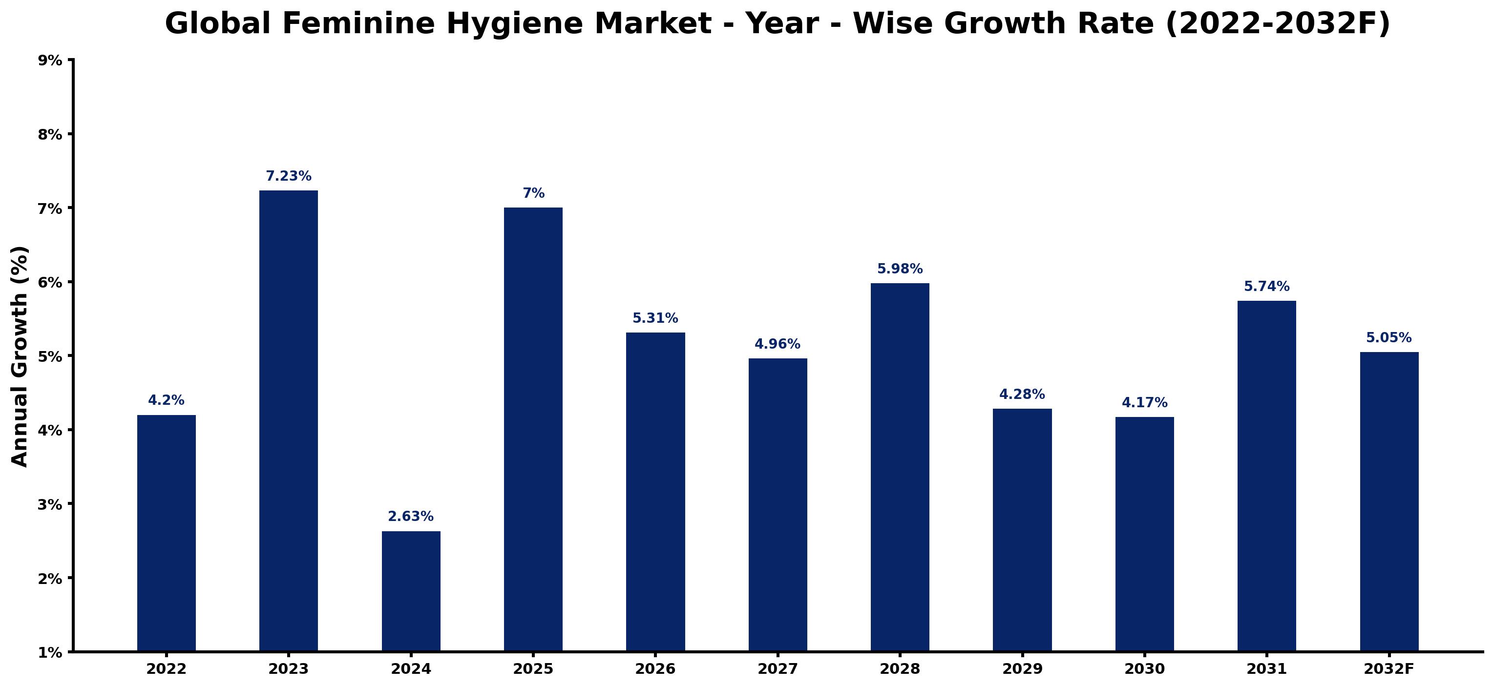 Global Feminine Hygiene Market Year-wise Growth Rate and Key Drivers