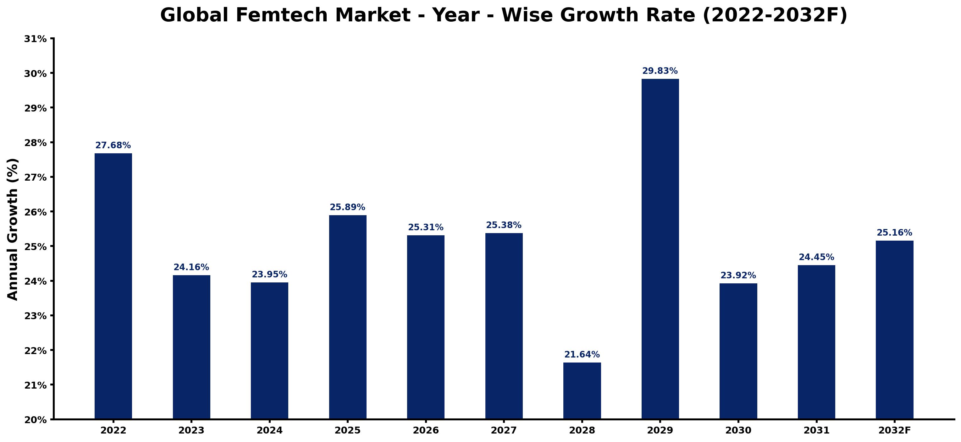 Global Femtech Market Year-wise Growth Rate and Key Drivers