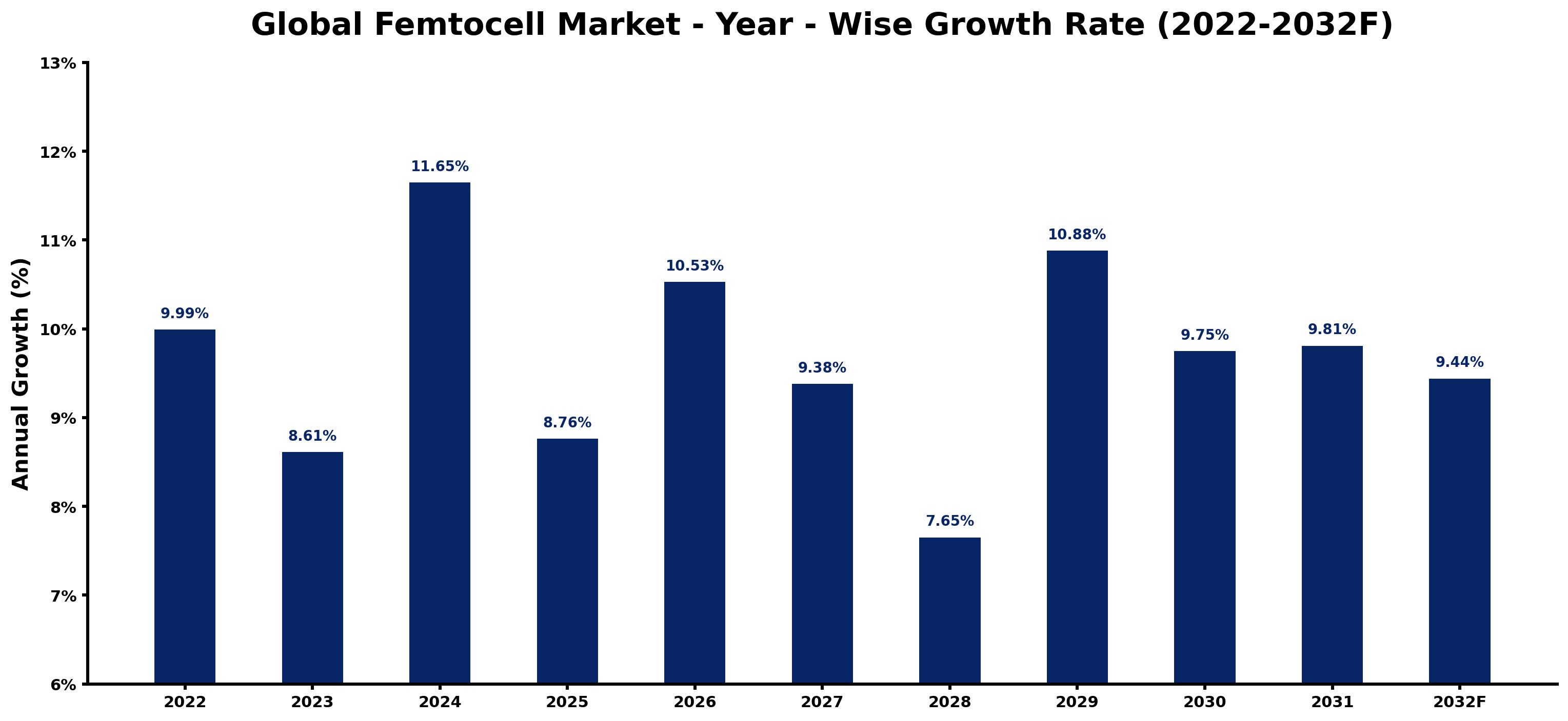 Global Femtocell Market Year-wise Growth Rate and Key Drivers