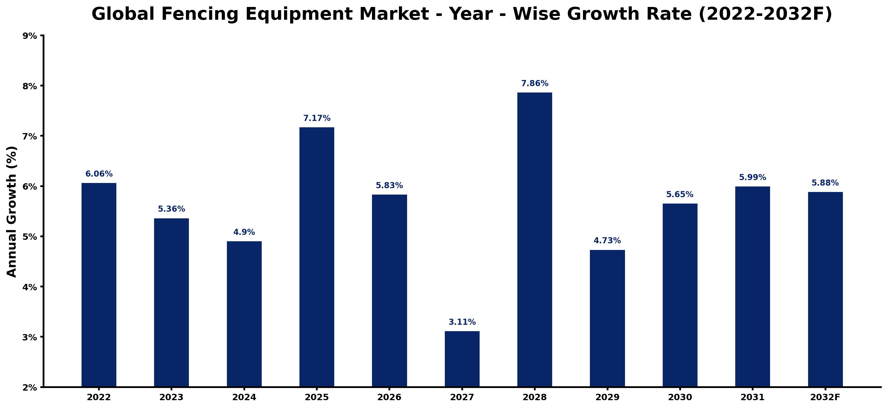 Global Fencing Equipment Market Year-wise Growth Rate and Key Drivers