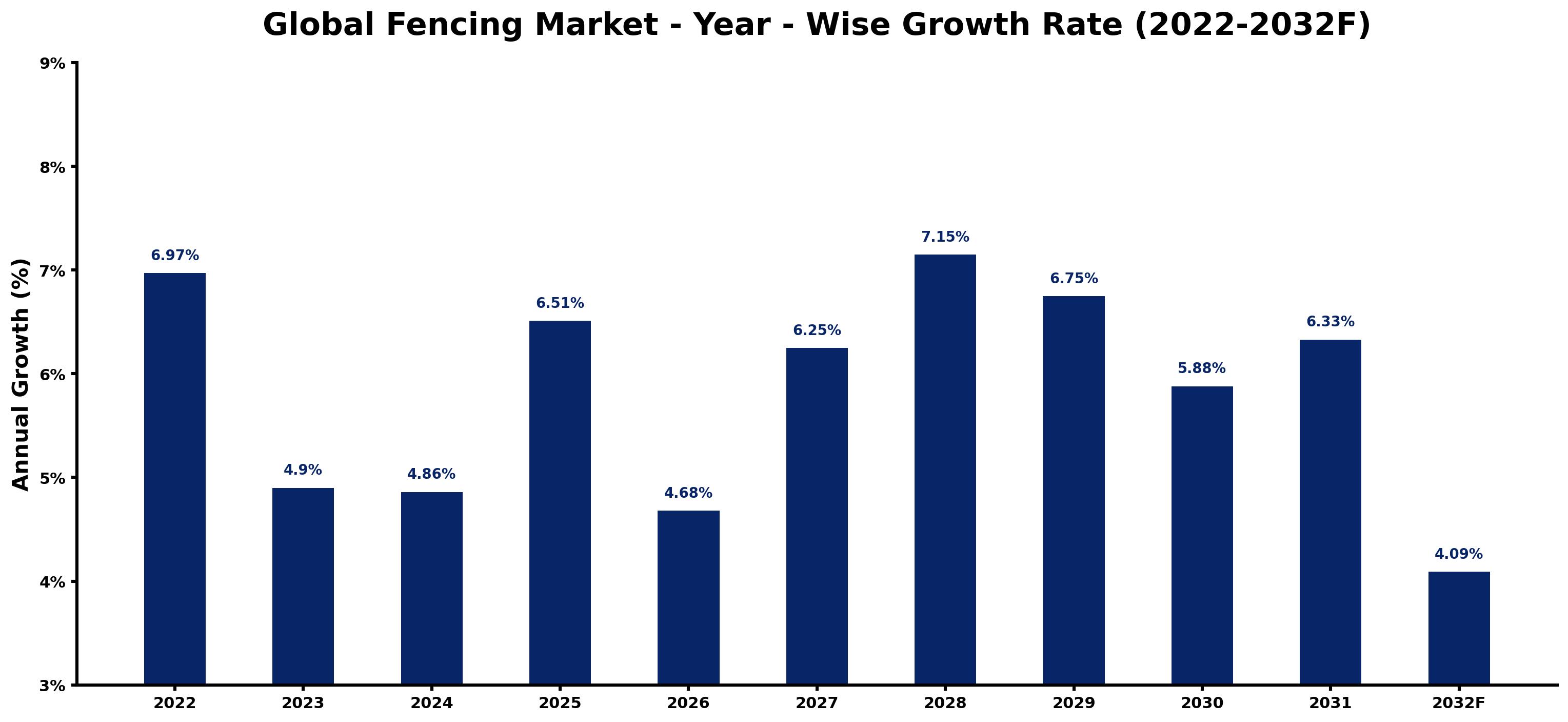 Global Fencing Market Year-wise Growth Rate and Key Drivers