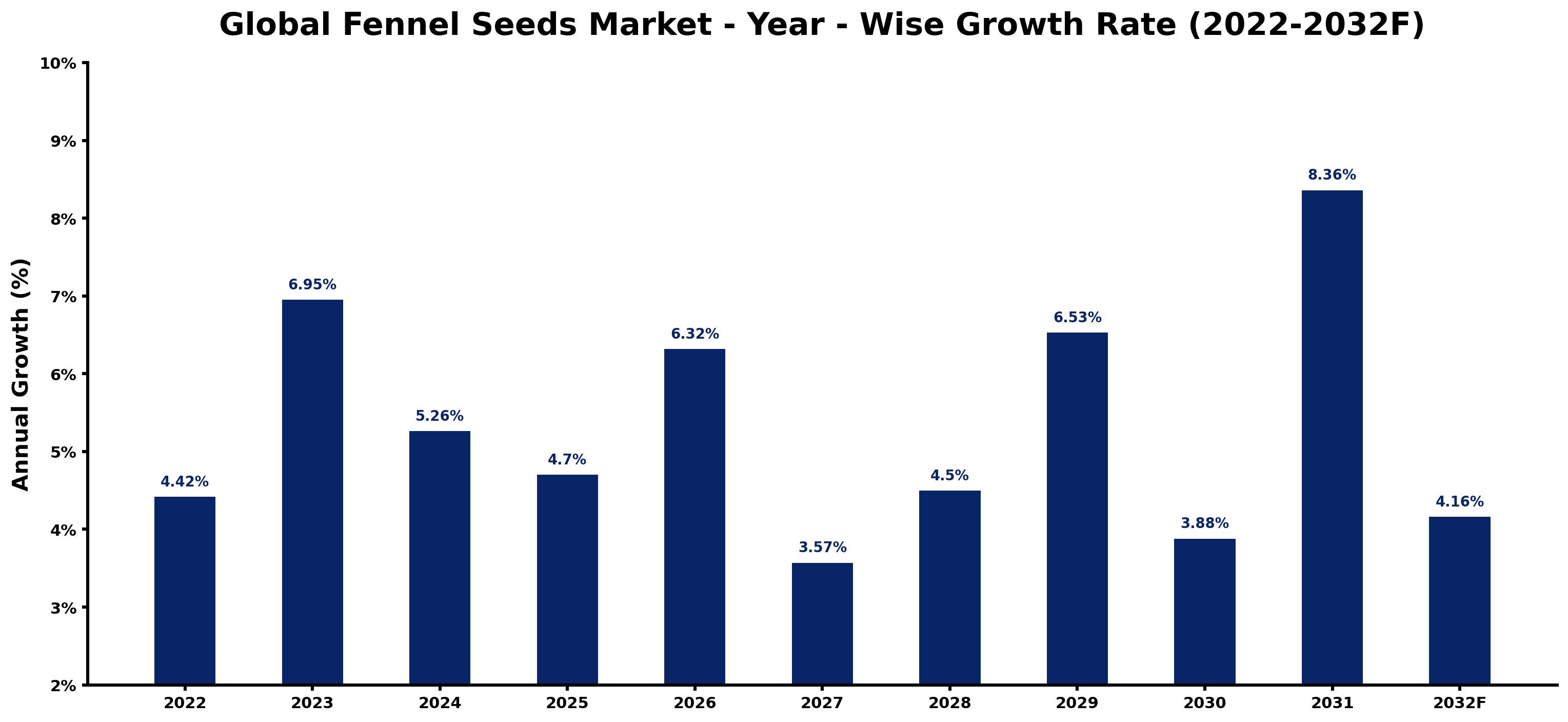 Global Fennel Seeds Market Year-wise Growth Rate and Key Drivers