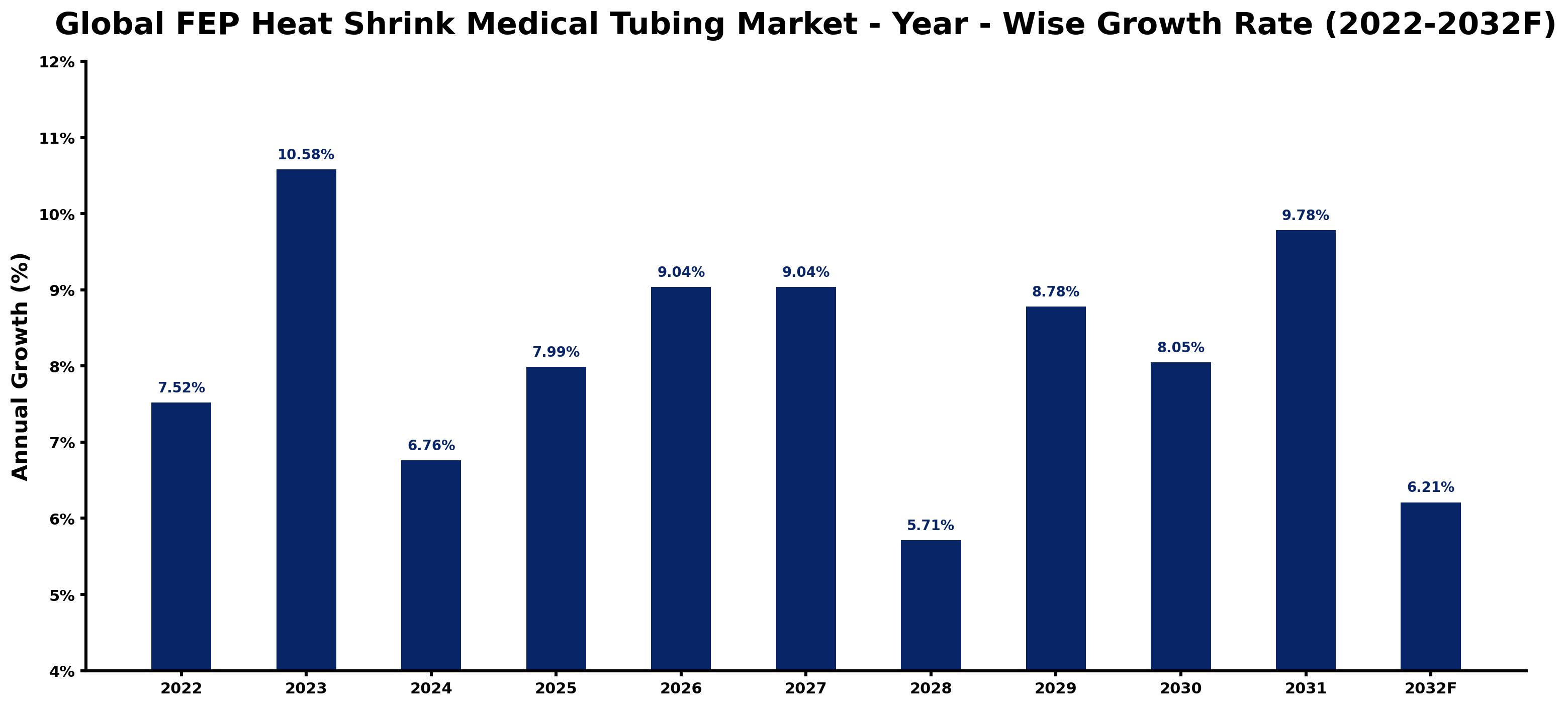 Global FEP Heat Shrink Medical Tubing Market Year-wise Growth Rate and Key Drivers