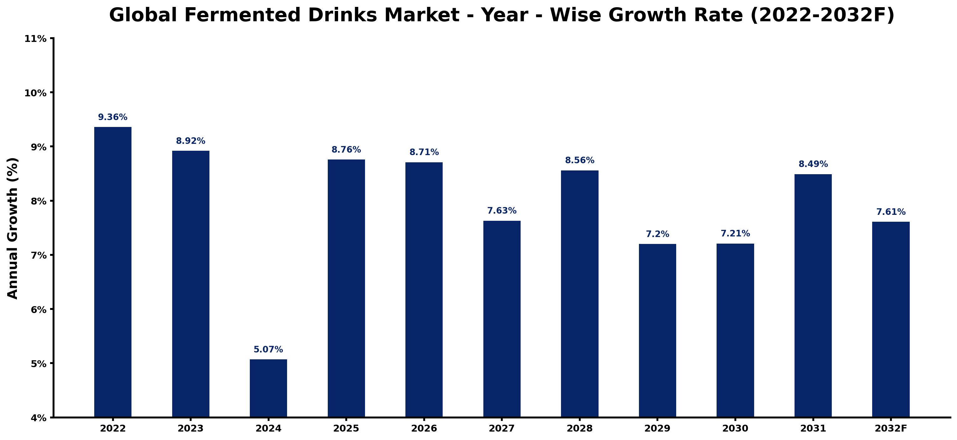 Global Fermented Drinks Market Year-wise Growth Rate and Key Drivers