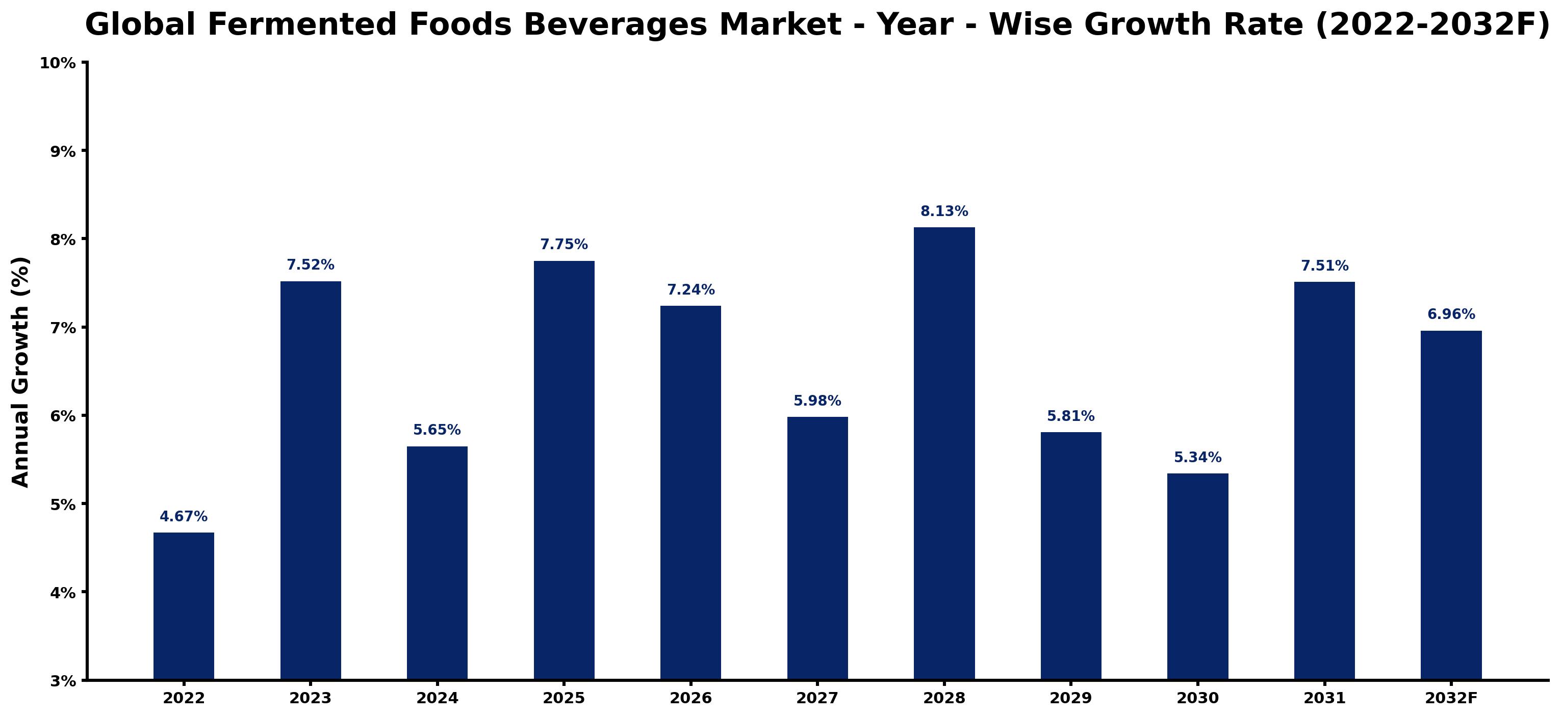 Global Fermented Foods Beverages Market Year-wise Growth Rate and Key Drivers