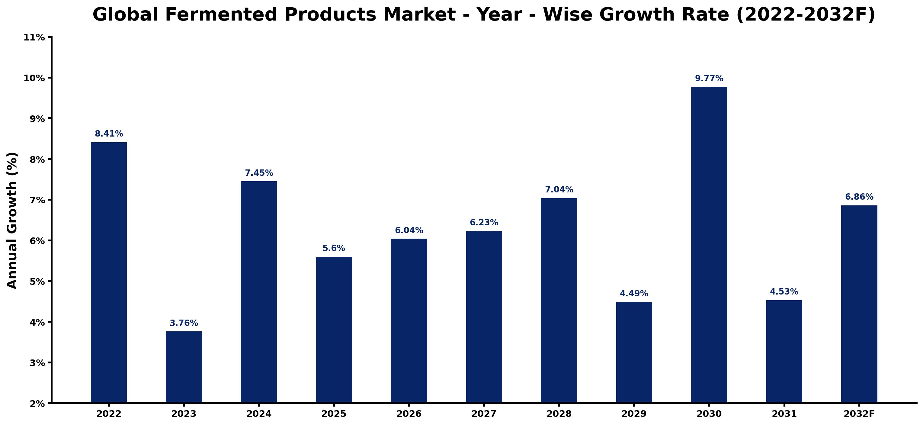 Global Fermented Products Market Year-wise Growth Rate and Key Drivers