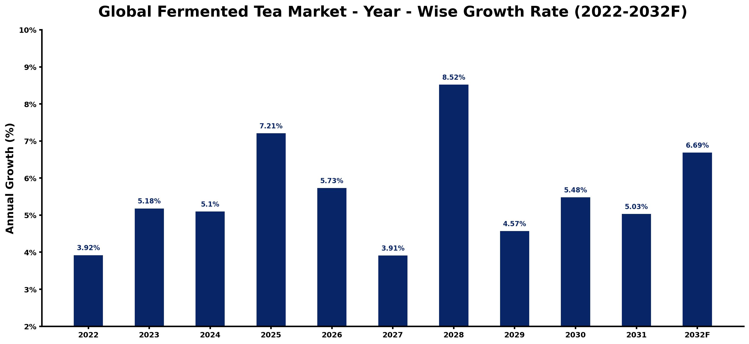 Global Fermented Tea Market Year-wise Growth Rate and Key Drivers
