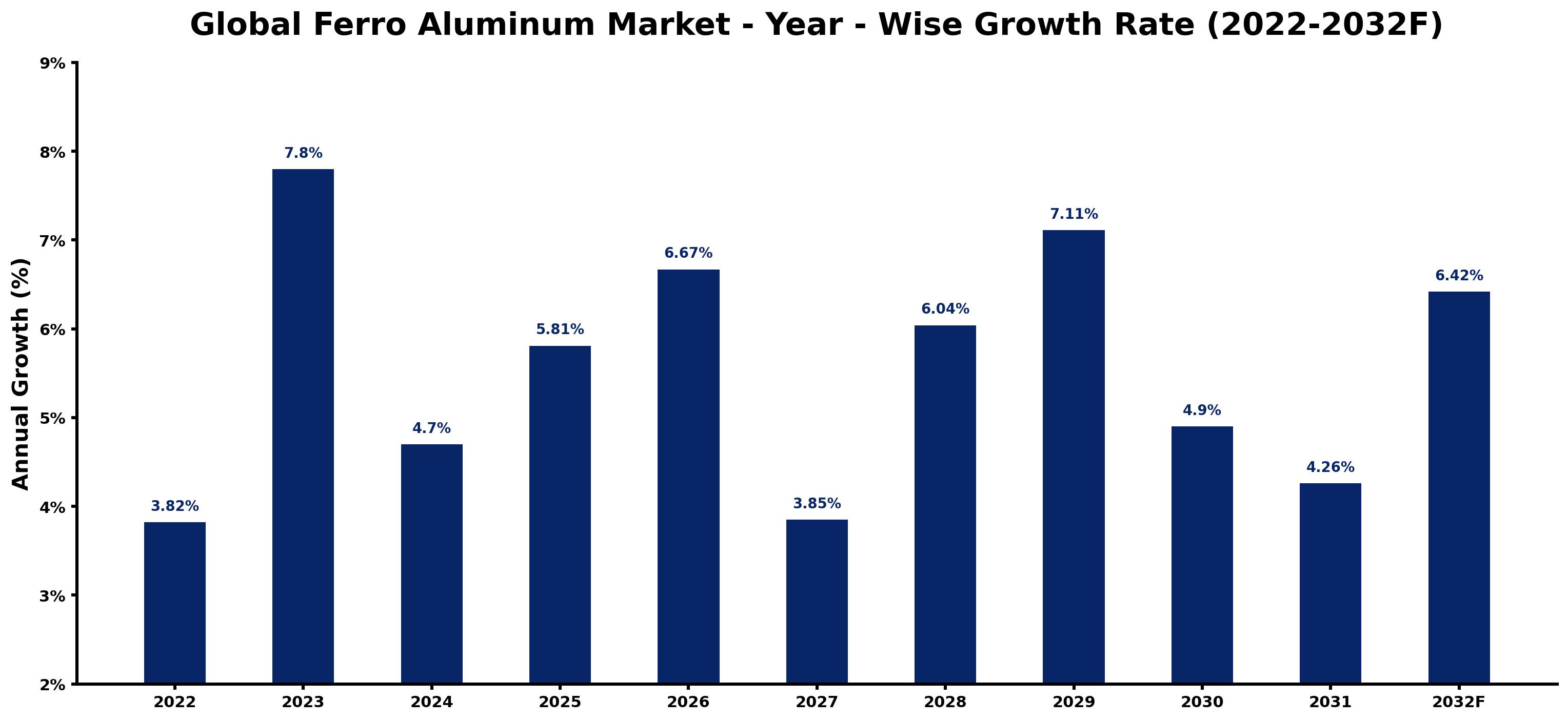 Global Ferro Aluminum Market Year-wise Growth Rate and Key Drivers