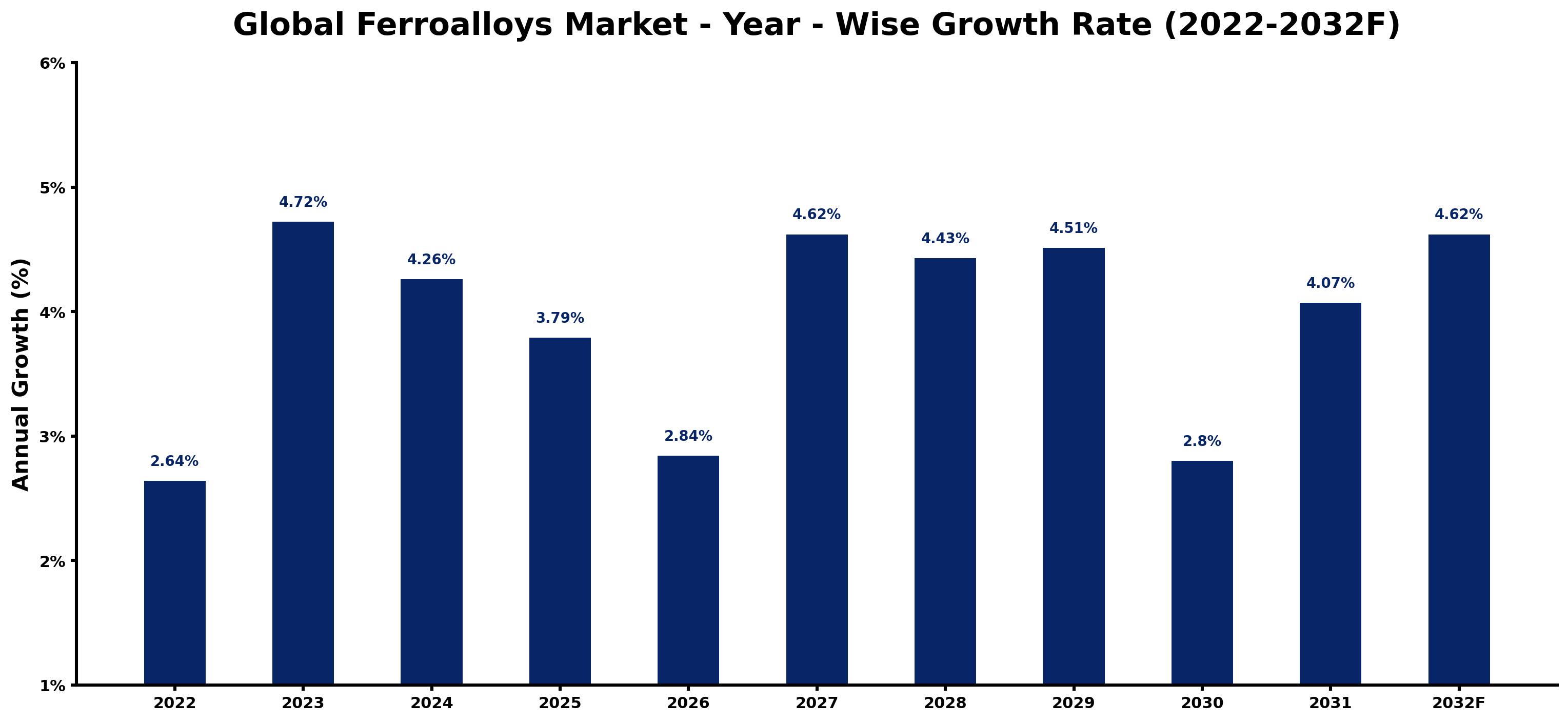 Global Ferroalloys Market Year-wise Growth Rate and Key Drivers