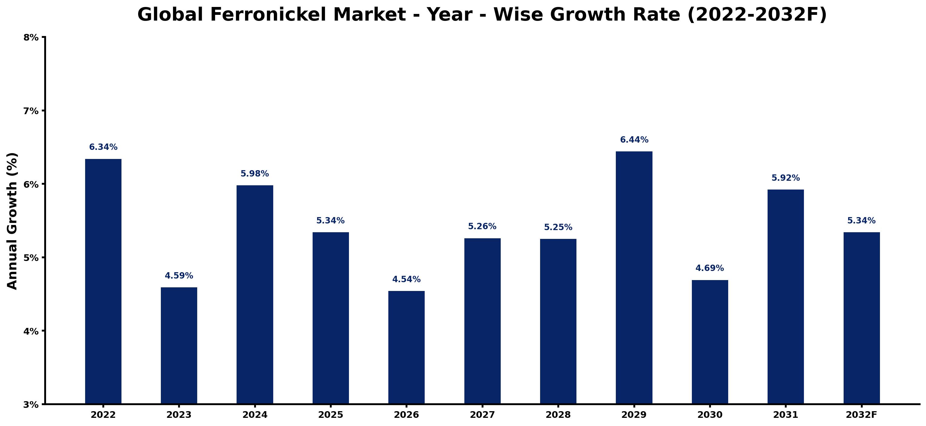 Global Ferronickel Market Year-wise Growth Rate and Key Drivers